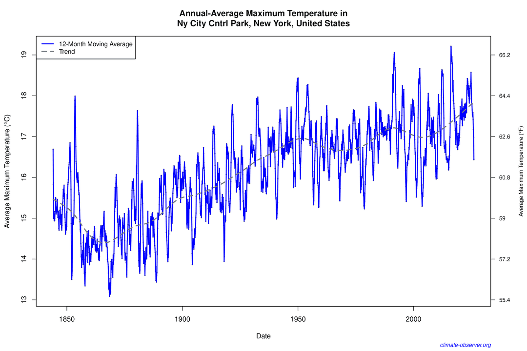 Statistical Plots and Graphs