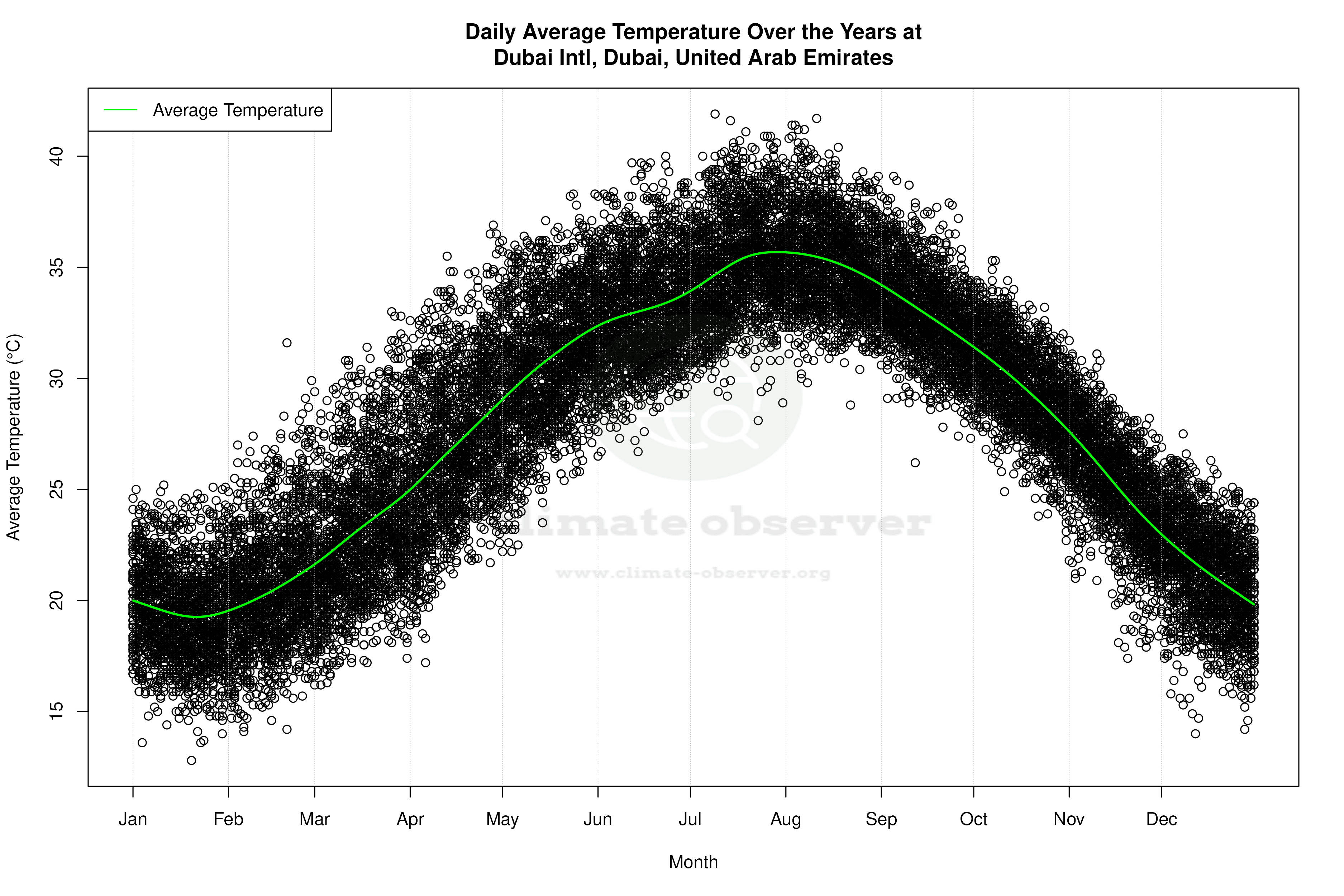 Daily Average Temperatures Throughout the Year - Average Temperature Throughout Year