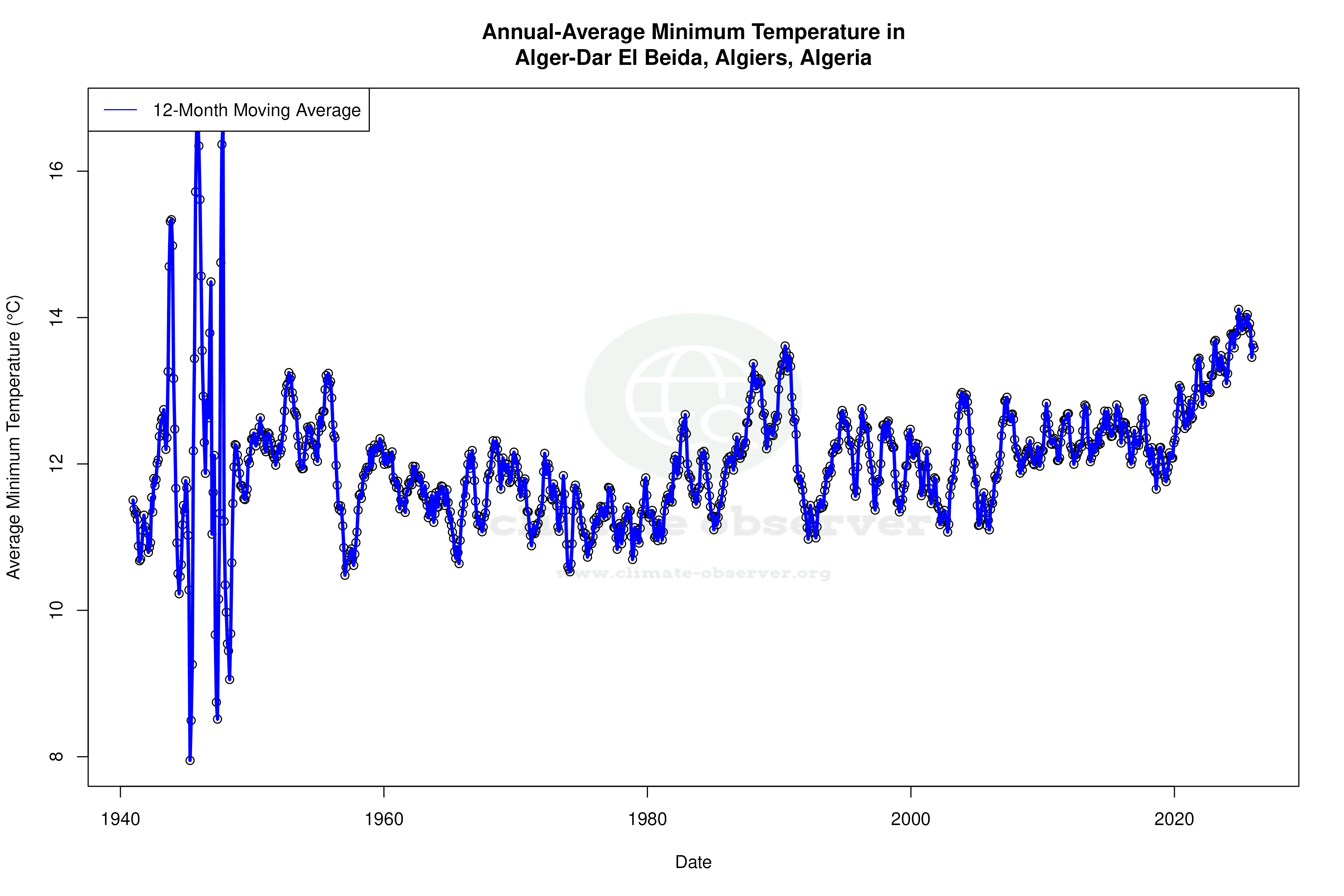Climate 12-Month Moving Averages - Min Temperature 12-Month MA