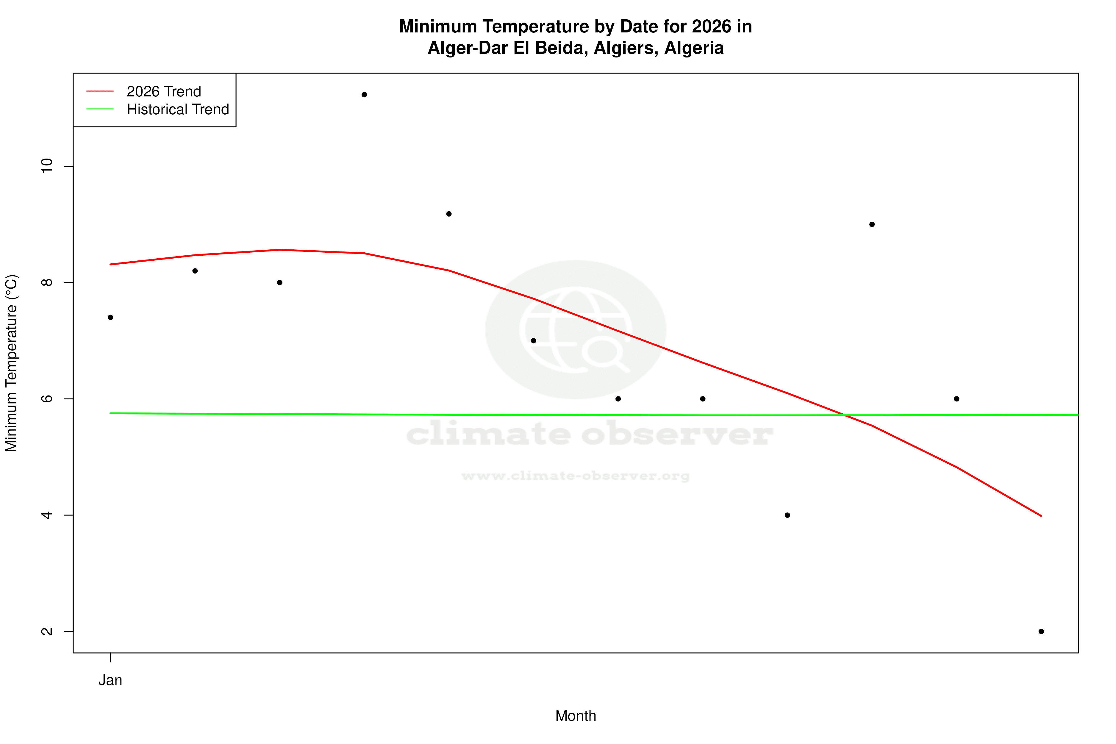 Current Year Climate Trends vs Historical - Min Temperature this Year