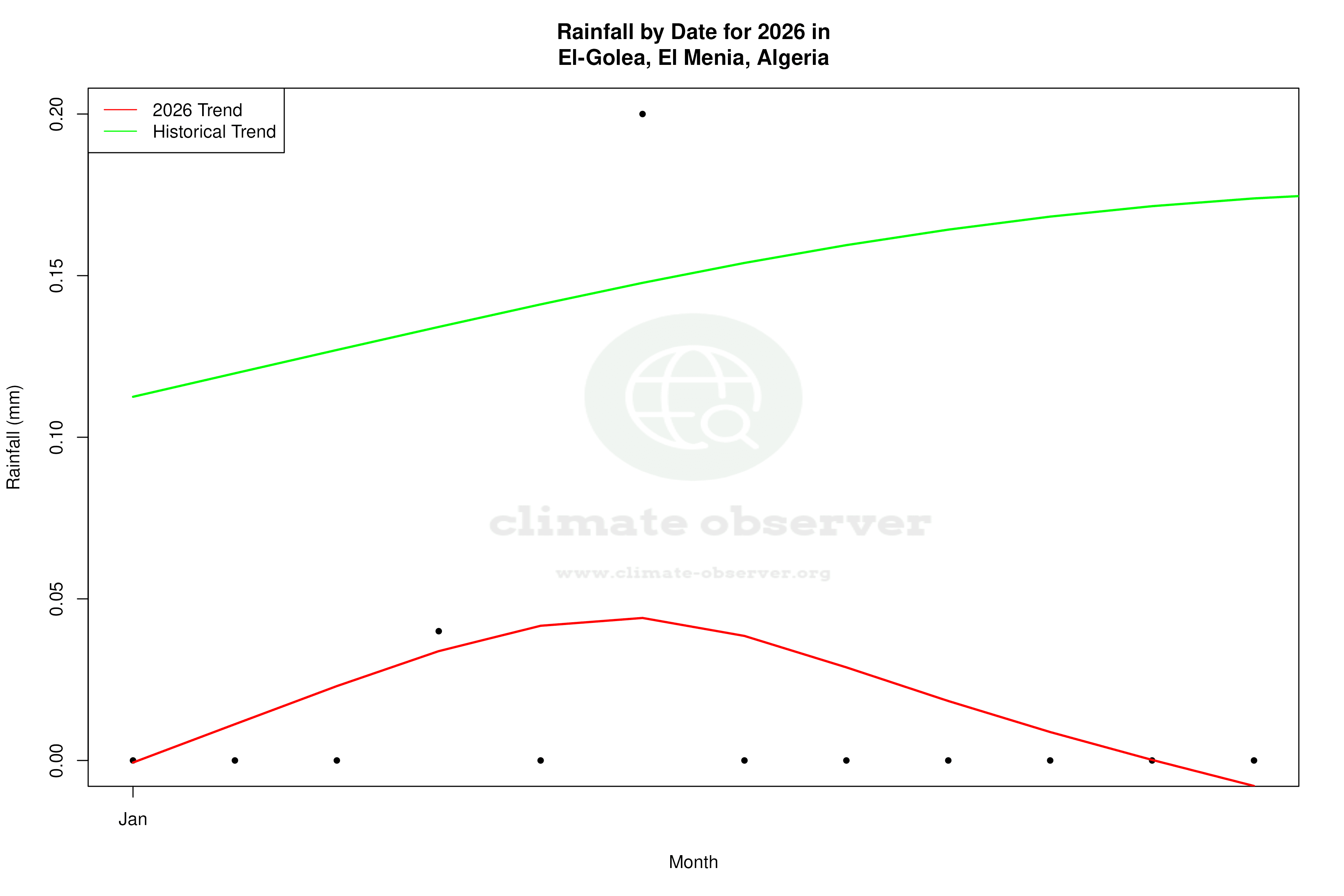 Current Year Climate Trends vs Historical - Rainfall this Year