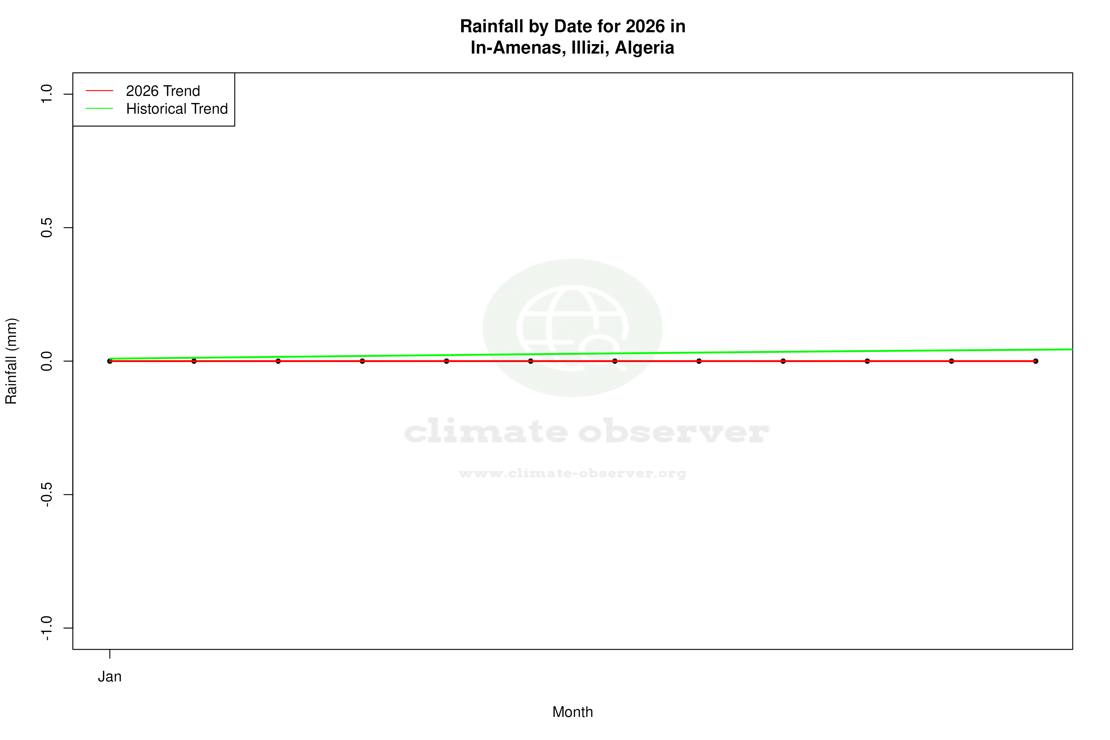 Current Year Climate Trends vs Historical - Rainfall this Year
