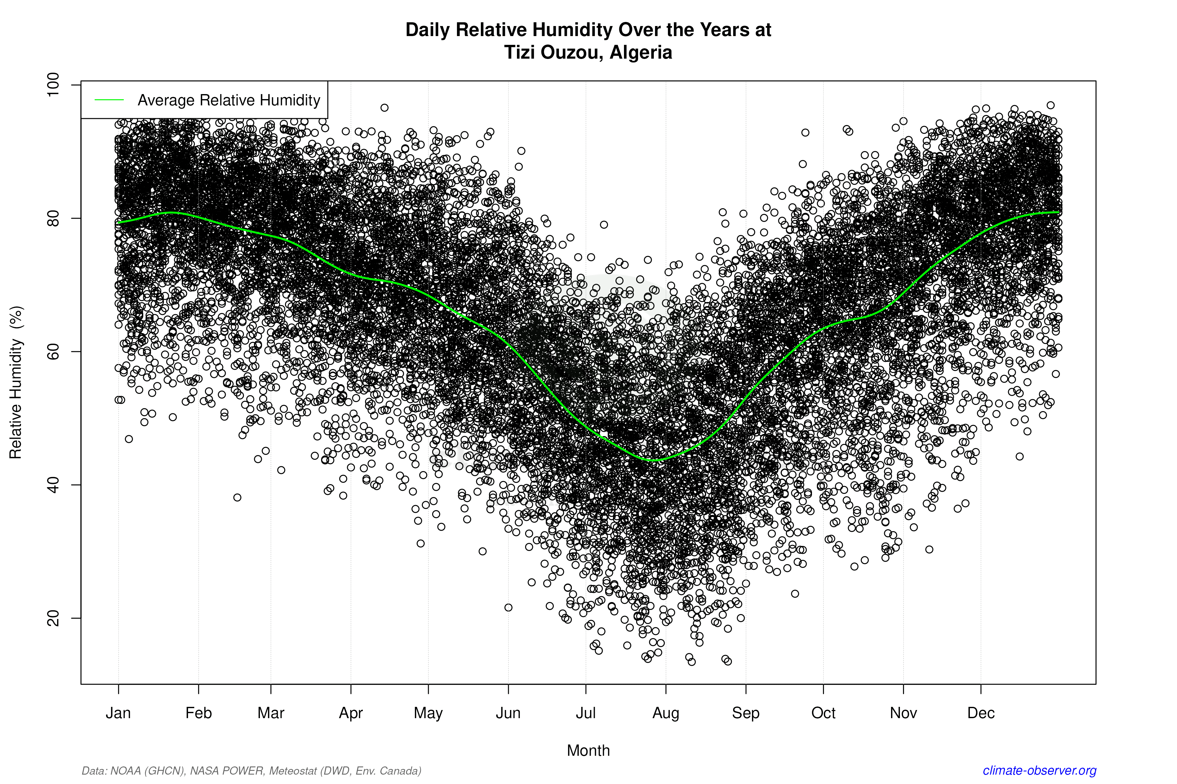 Daily Data Points and Averages Throughout the Year - Average Relative Humidity Throughout Year