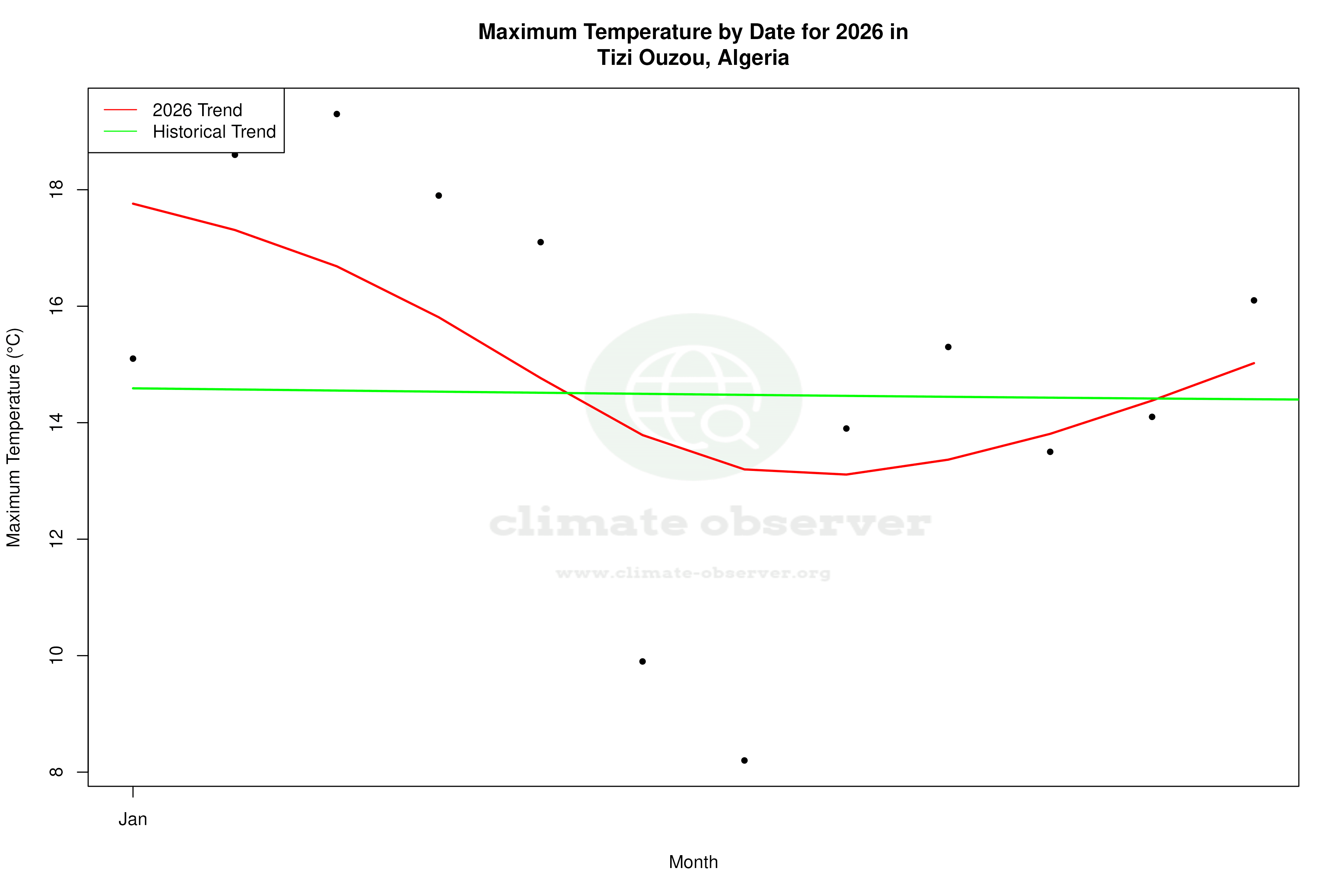 Current Year Climate Trends vs Historical - Max Temperature this Year