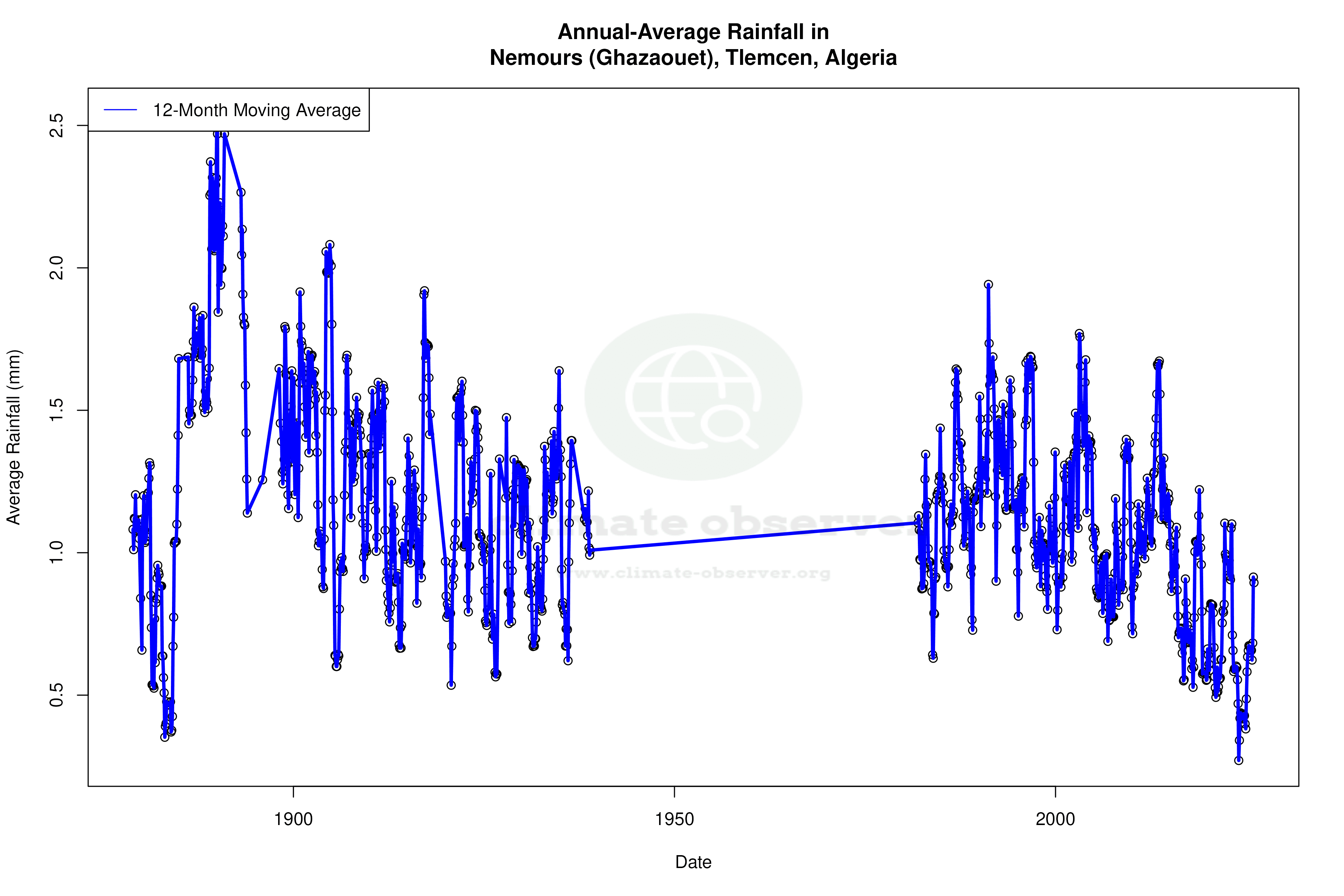 Climate 12-Month Moving Averages - Rainfall 12-Month MA