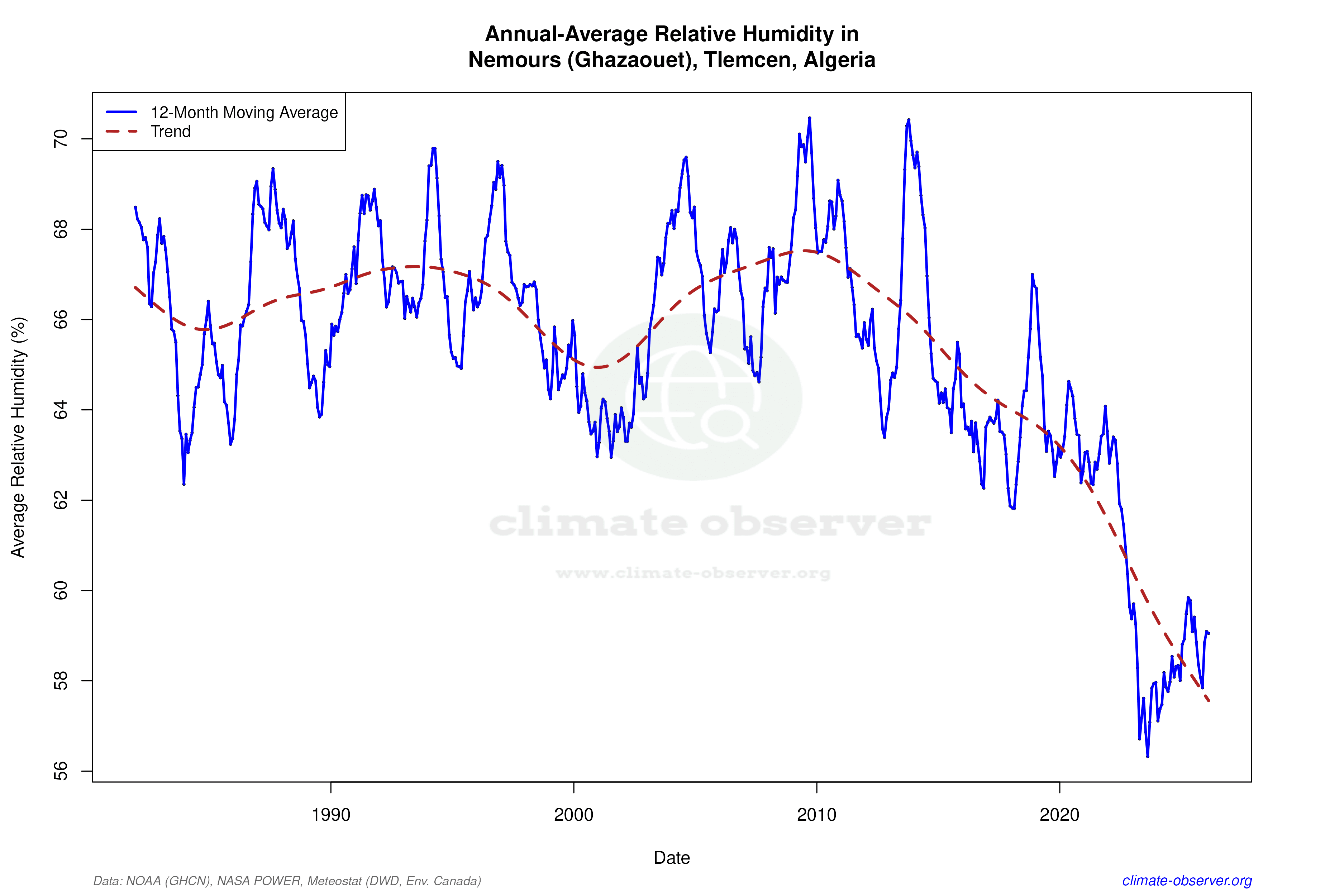 Climate 12-Month Moving Averages - Relative Humidity 12-Month MA