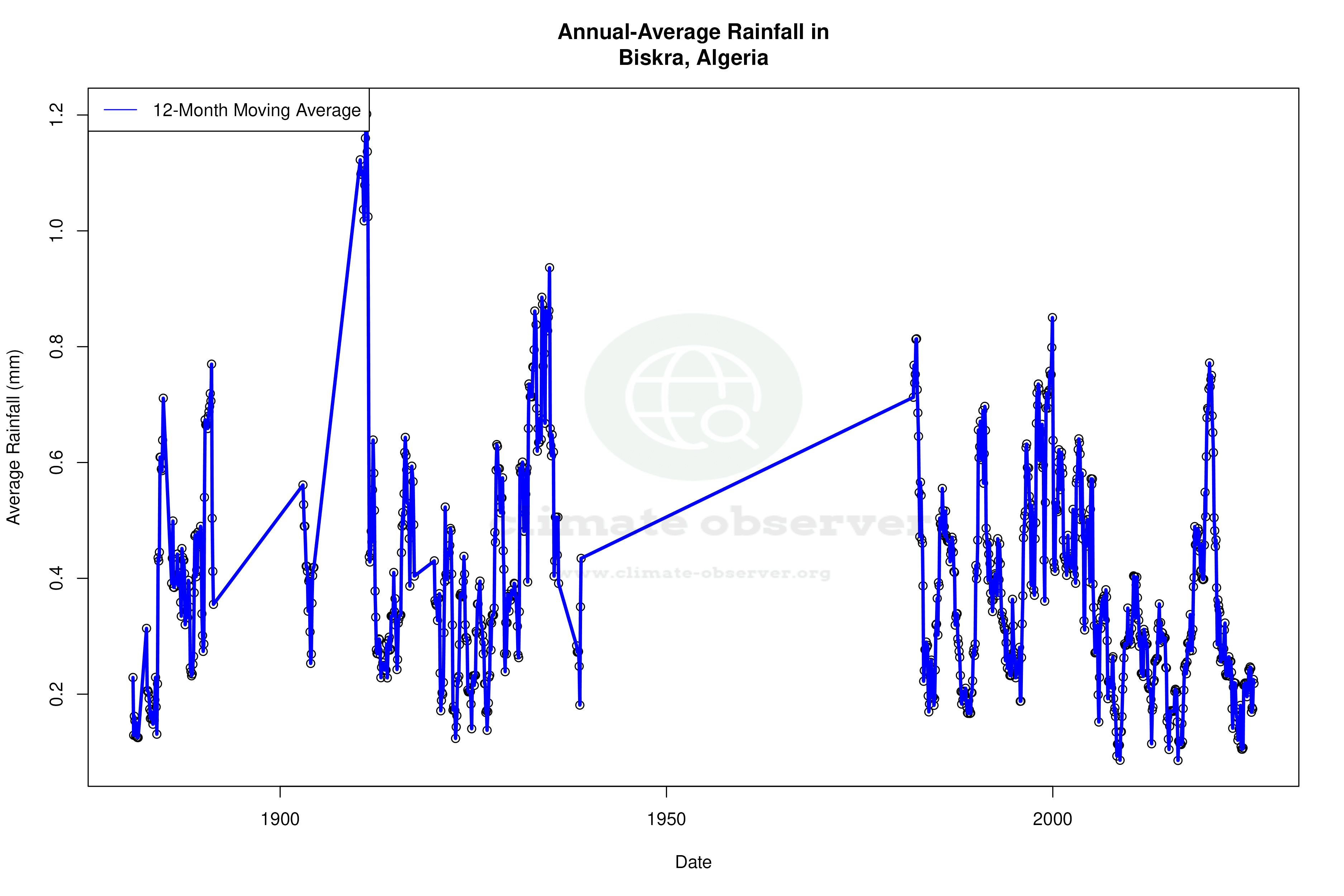 Climate 12-Month Moving Averages - Rainfall 12-Month MA