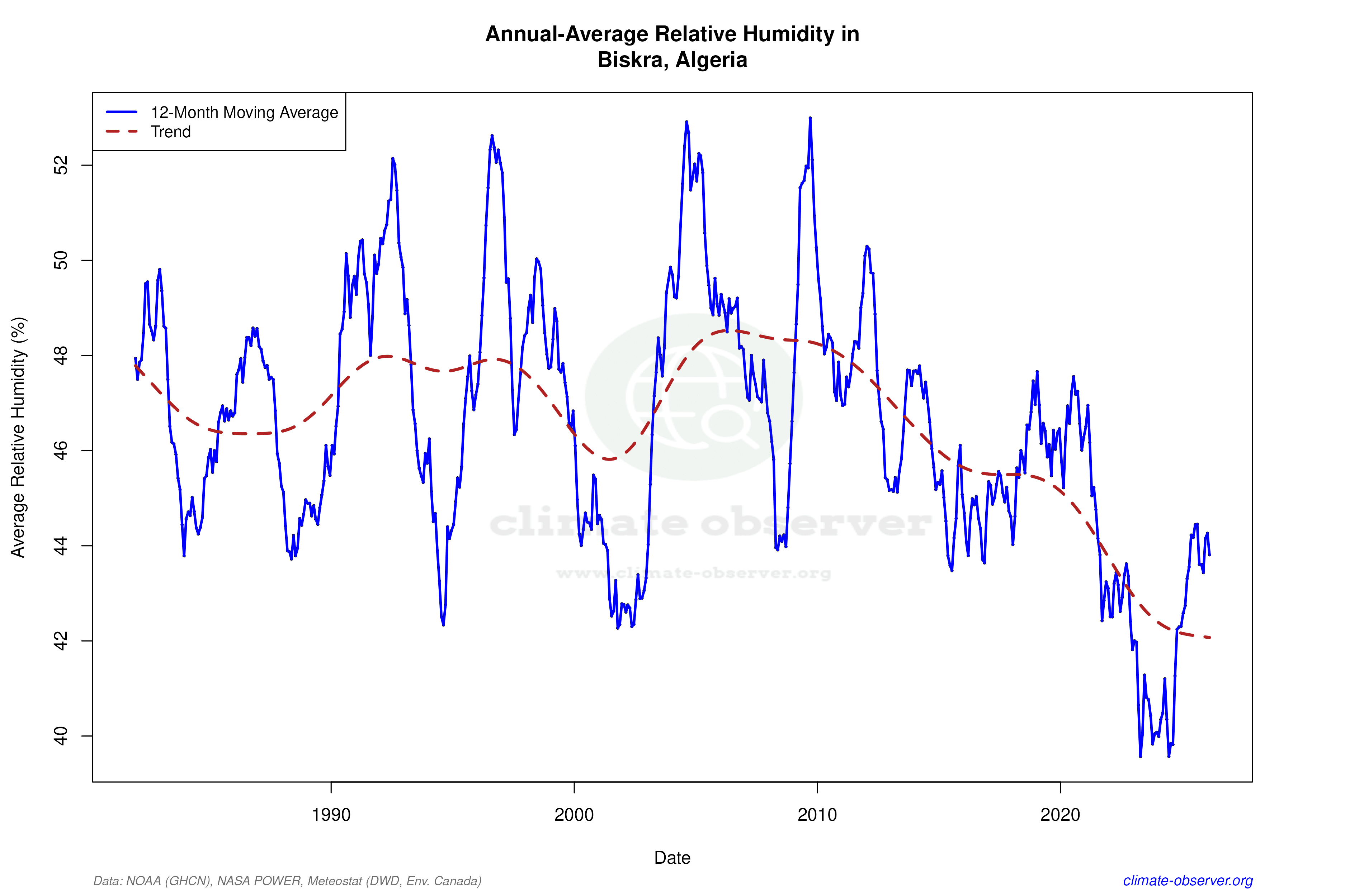 Climate 12-Month Moving Averages - Relative Humidity 12-Month MA