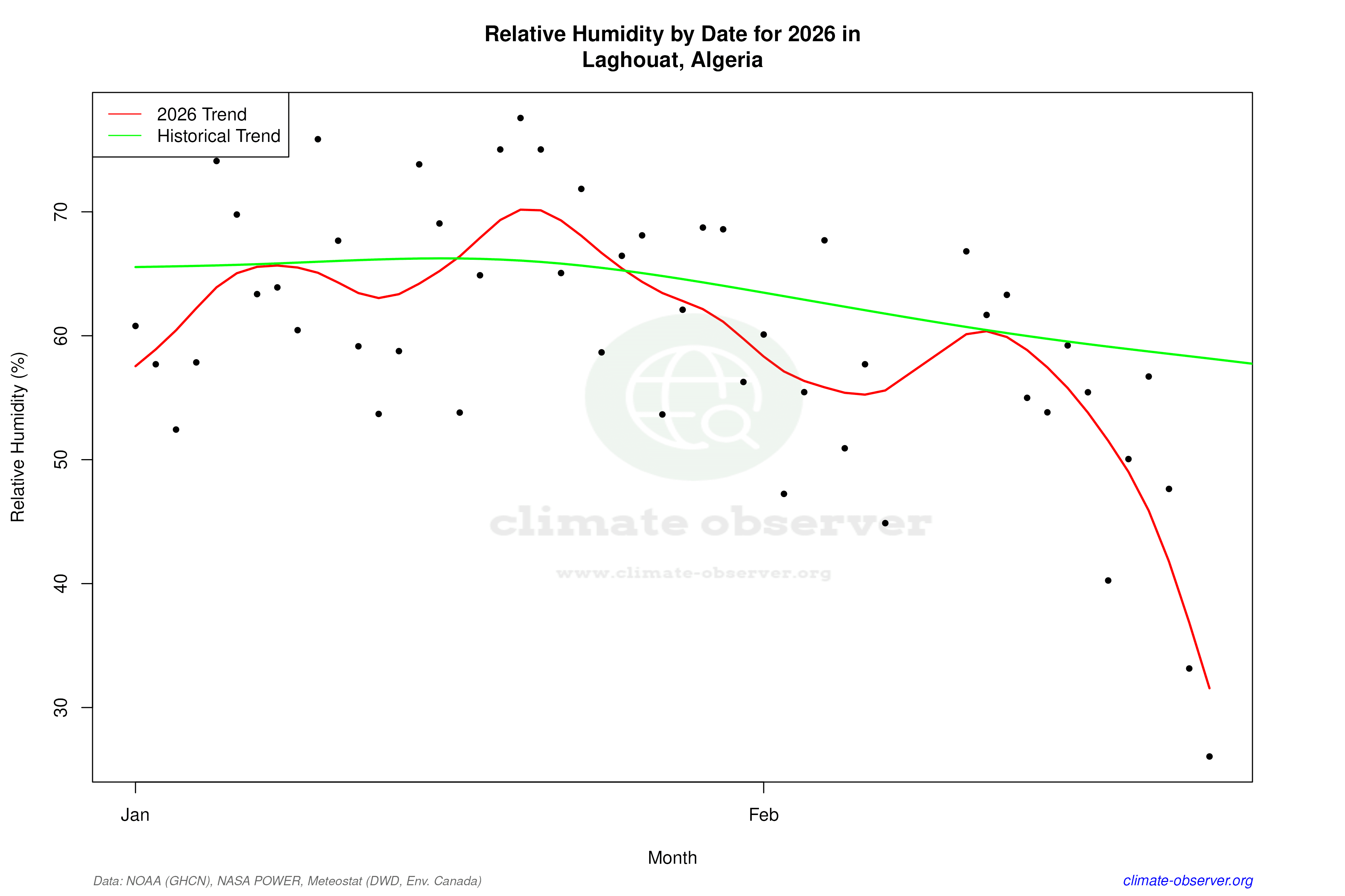 Current Year Climate Trends vs Historical - Relative Humidity this Year