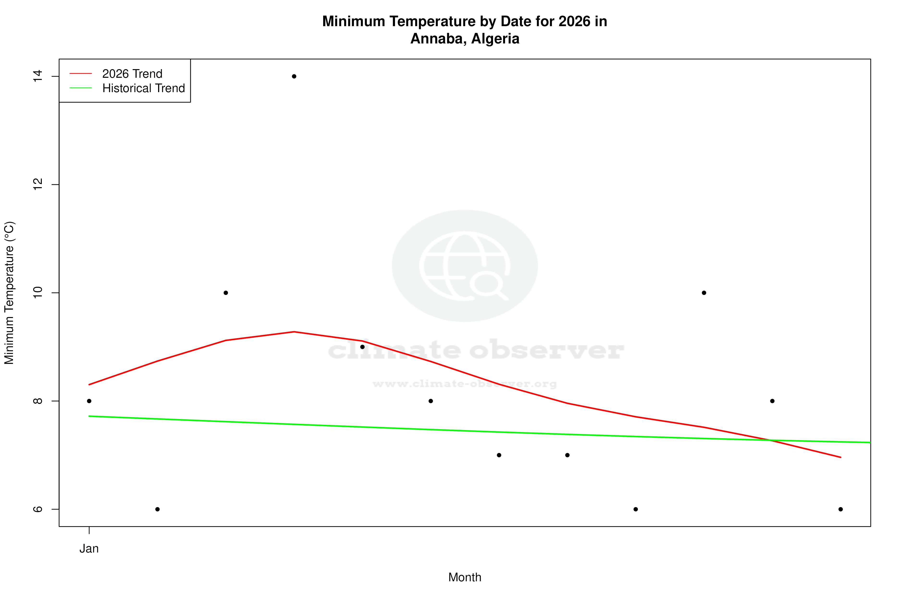 Current Year Climate Trends vs Historical - Min Temperature this Year