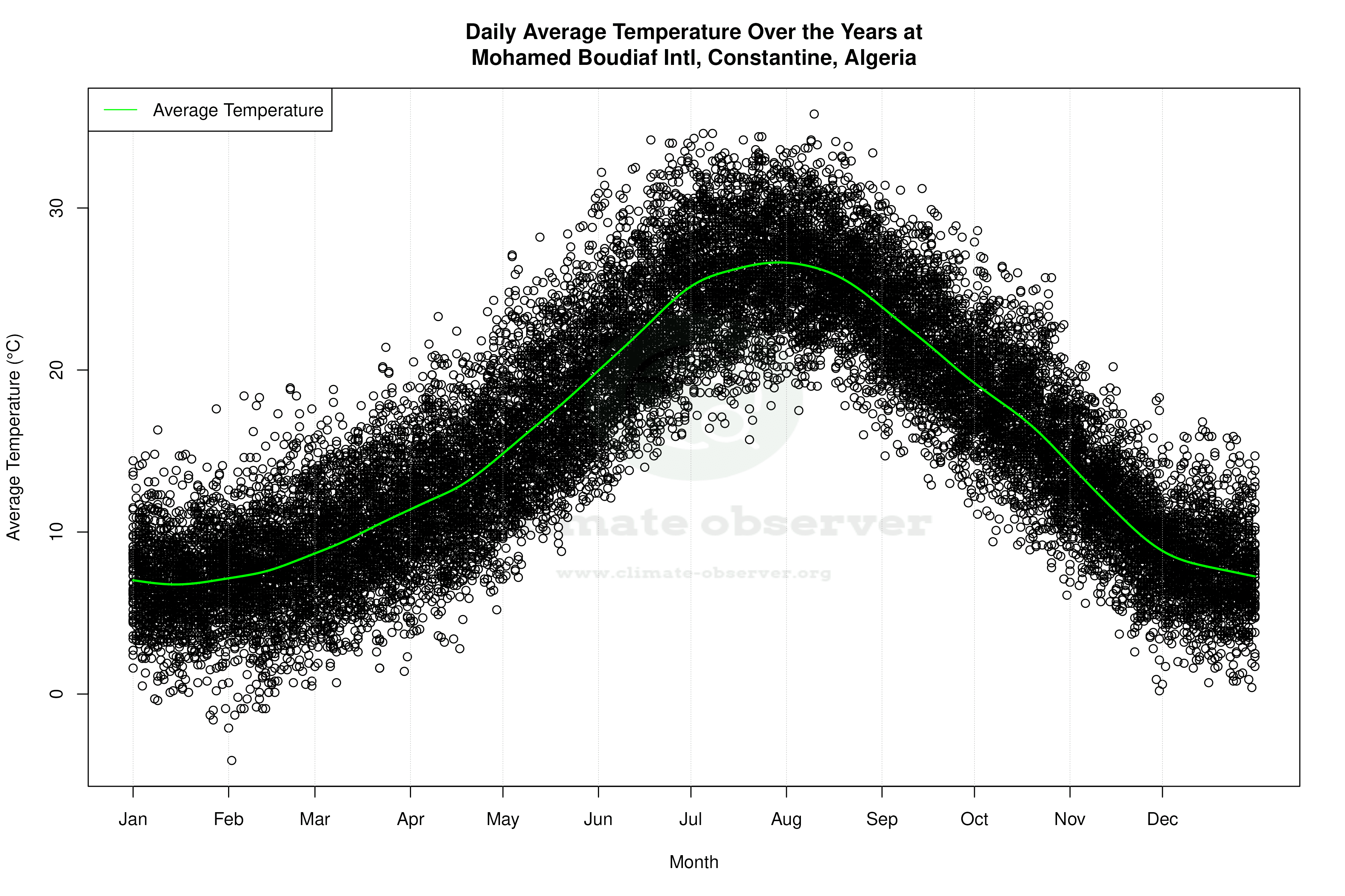 Daily Average Temperatures Throughout the Year - Average Temperature Throughout Year