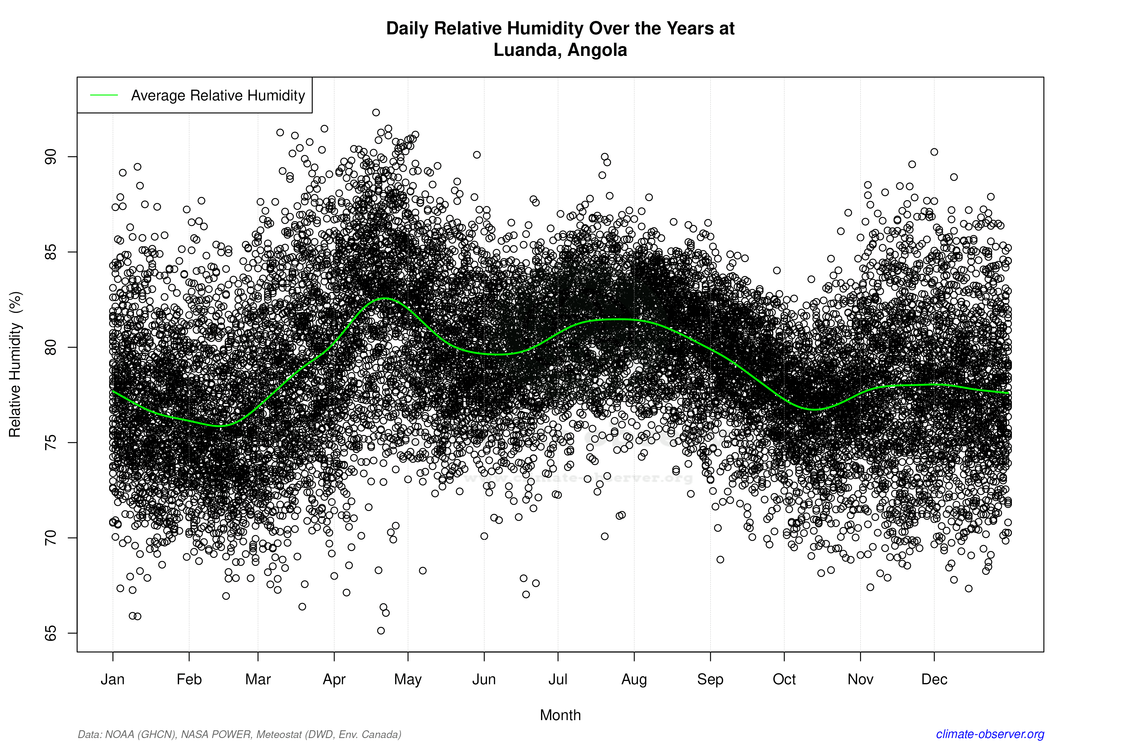 Daily Data Points and Averages Throughout the Year - Average Relative Humidity Throughout Year