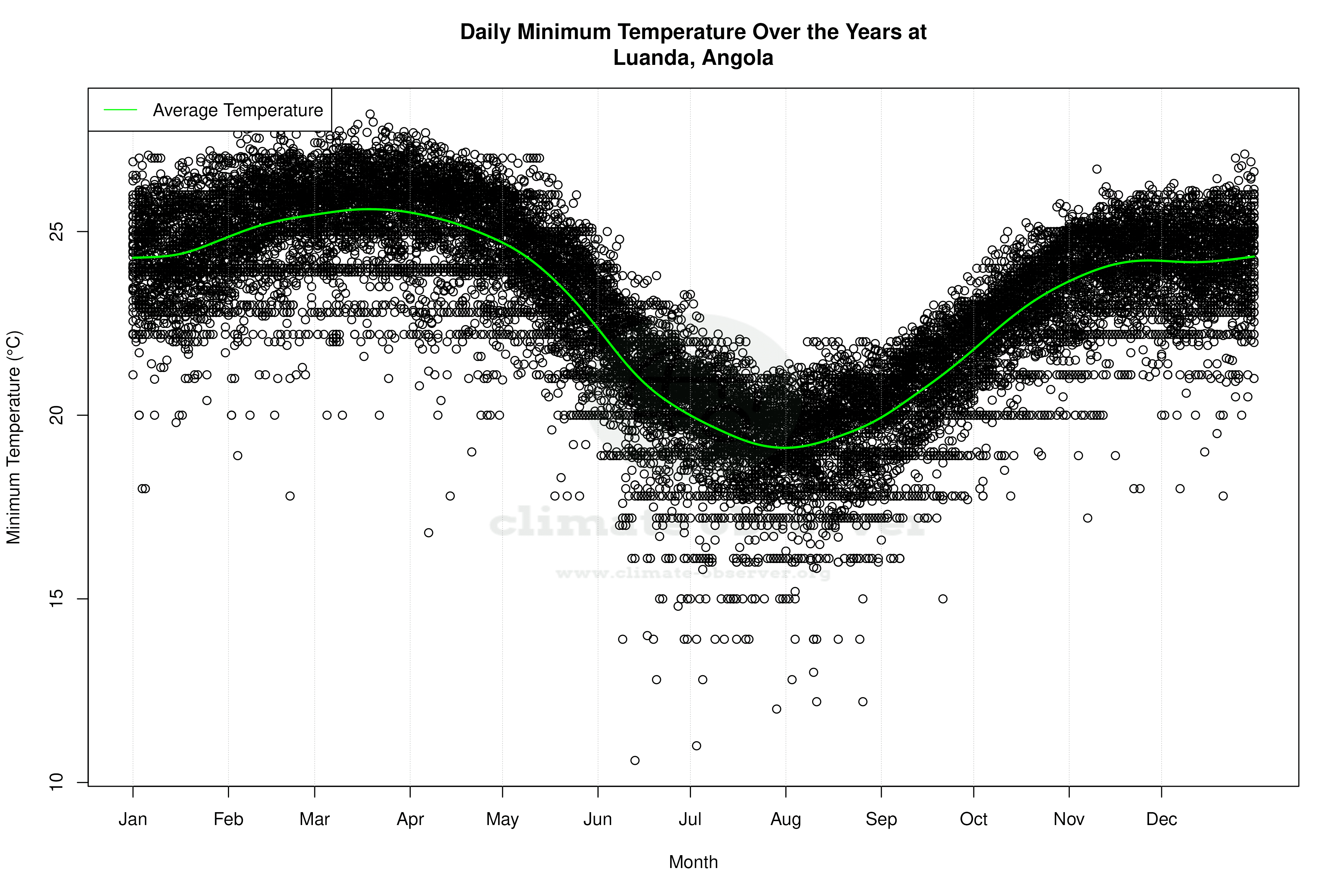 Daily Average Temperatures Throughout the Year - Average Min Temperature Throughout Year