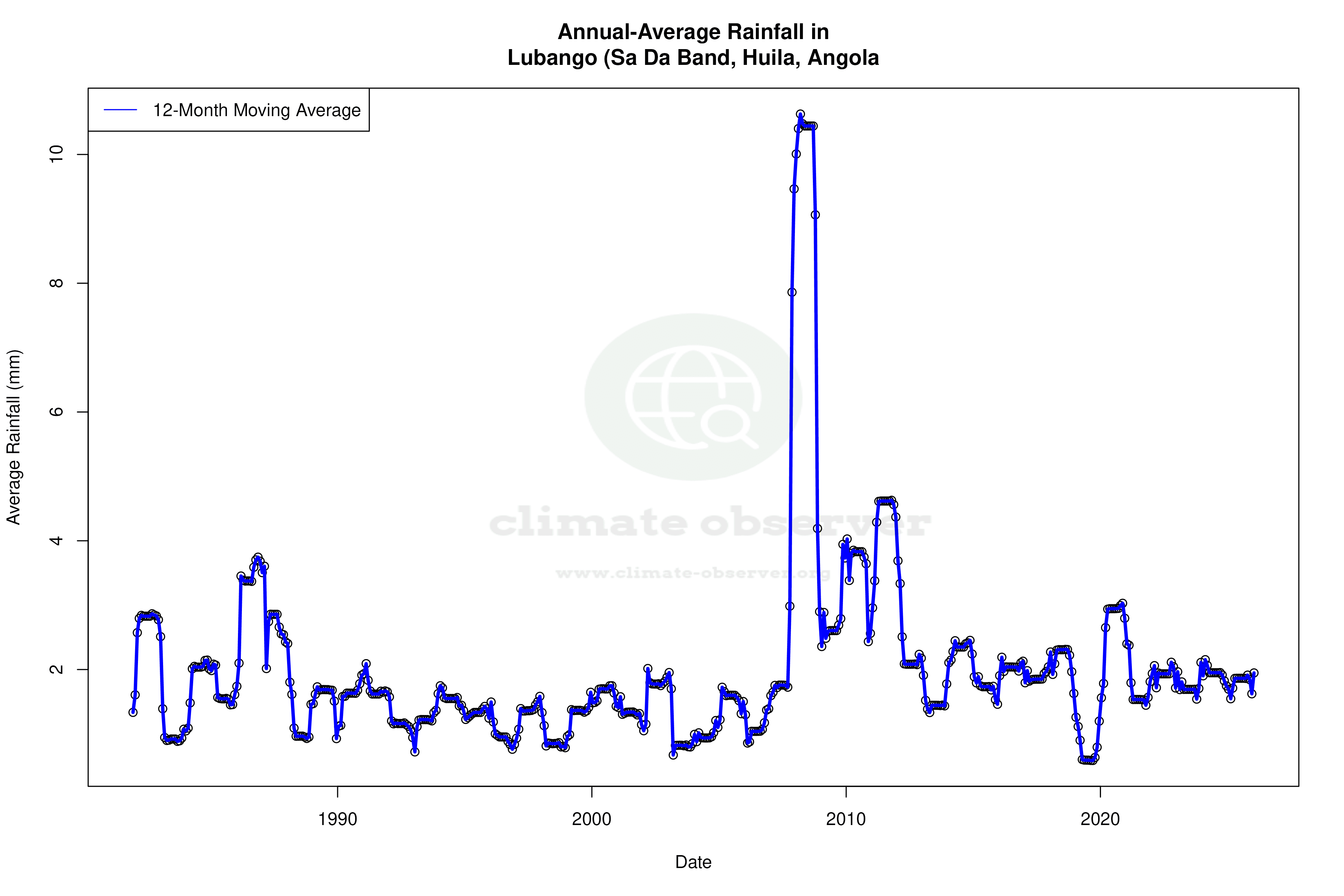 Climate 12-Month Moving Averages - Rainfall 12-Month MA