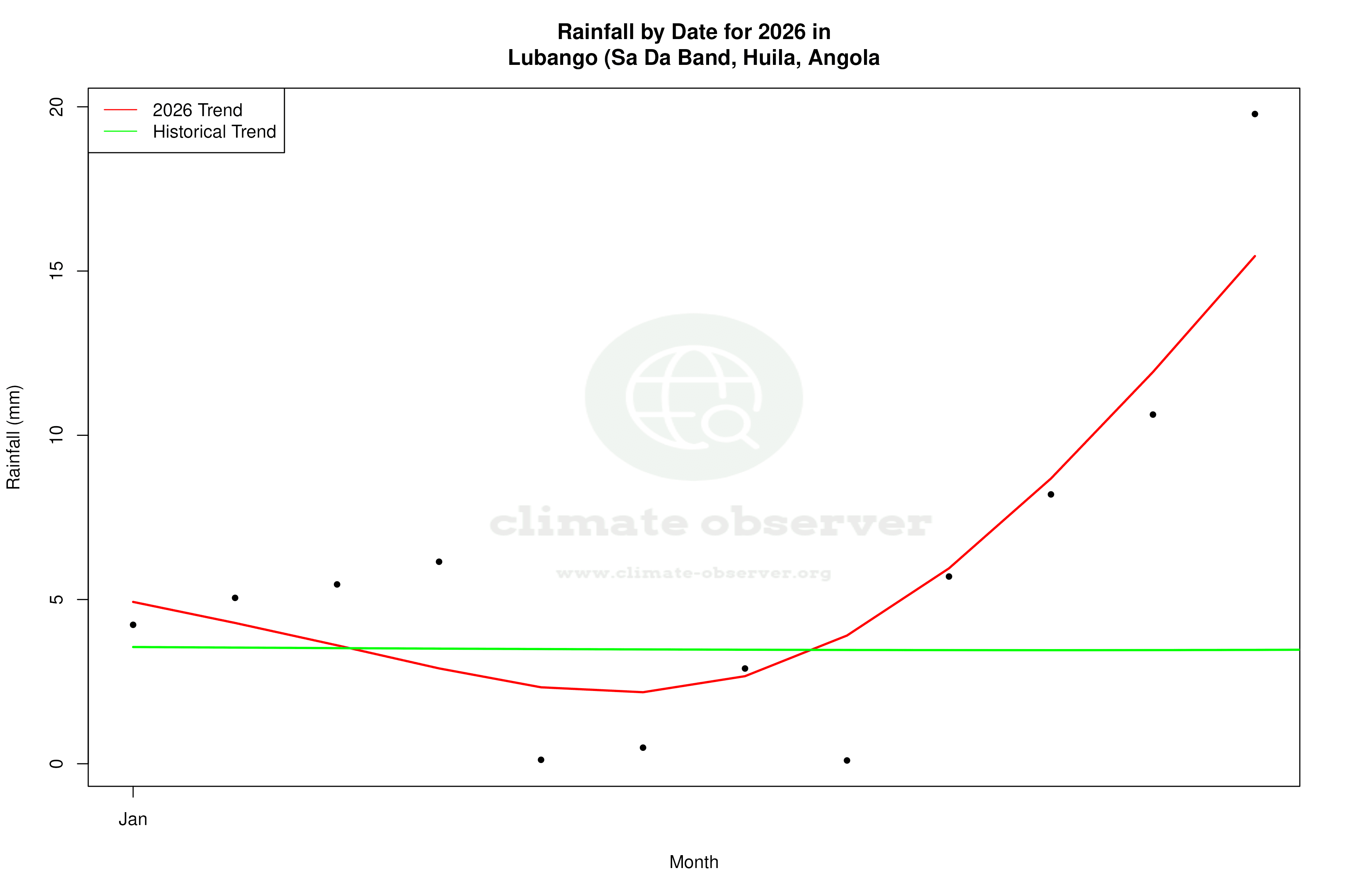 Current Year Climate Trends vs Historical - Rainfall this Year