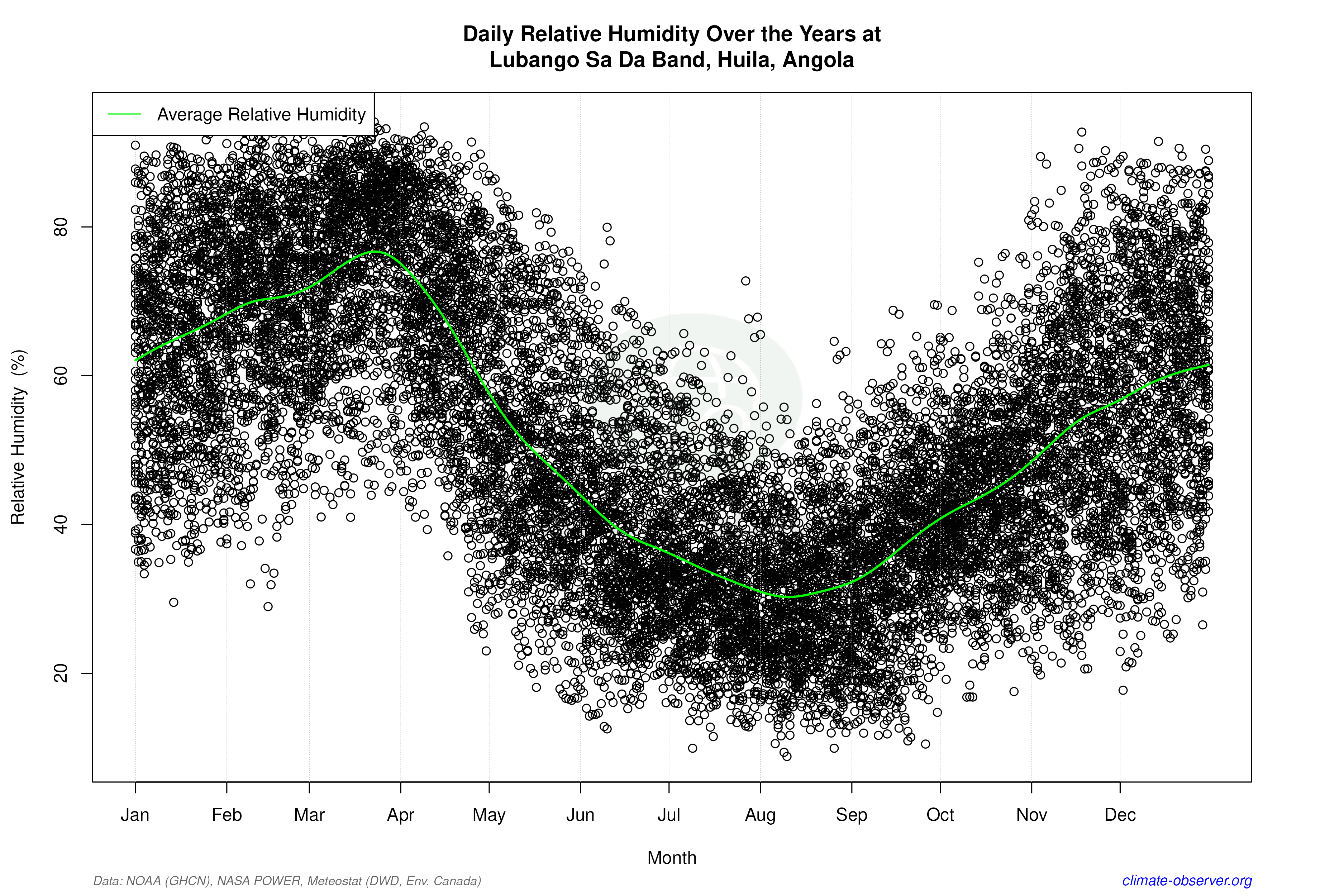 Daily Data Points and Averages Throughout the Year - Average Relative Humidity Throughout Year