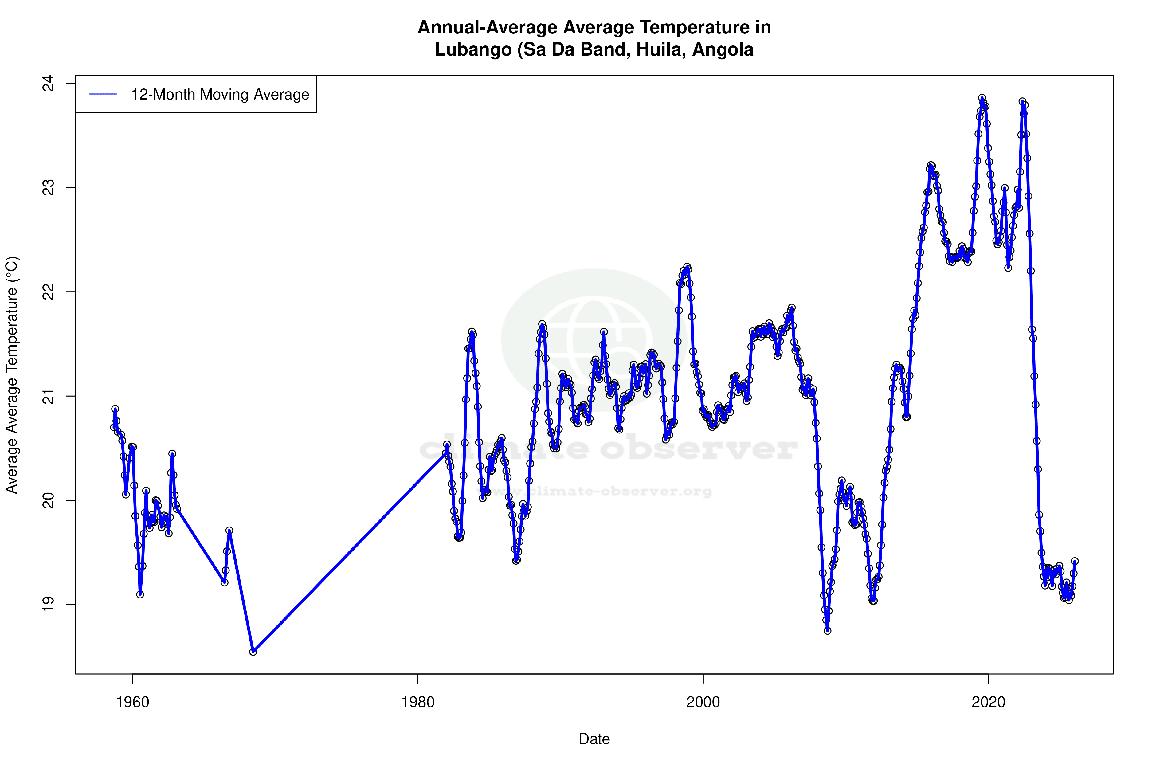 Climate 12-Month Moving Averages - Average Temperature 12-Month MA