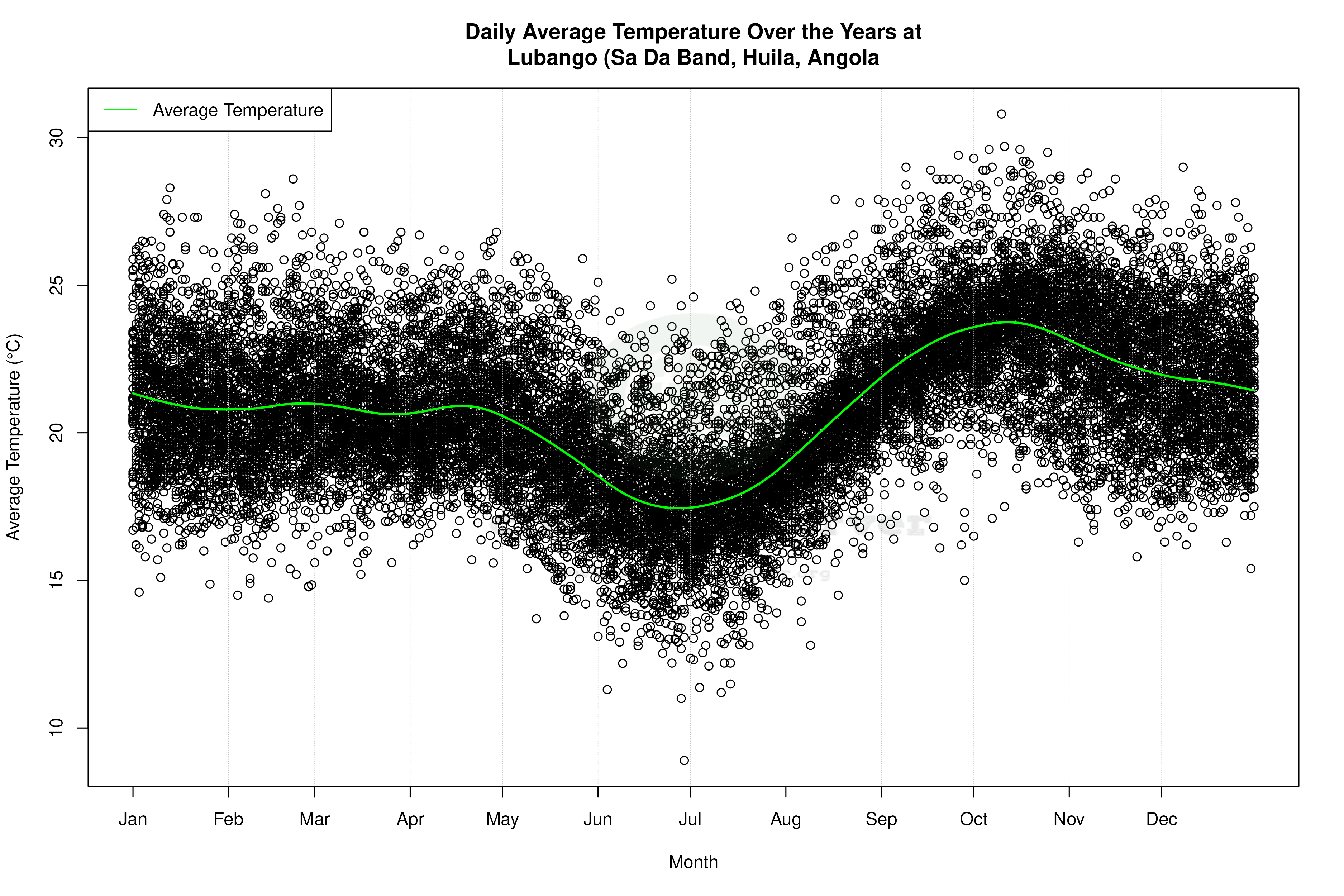 Daily Average Temperatures Throughout the Year - Average Temperature Throughout Year