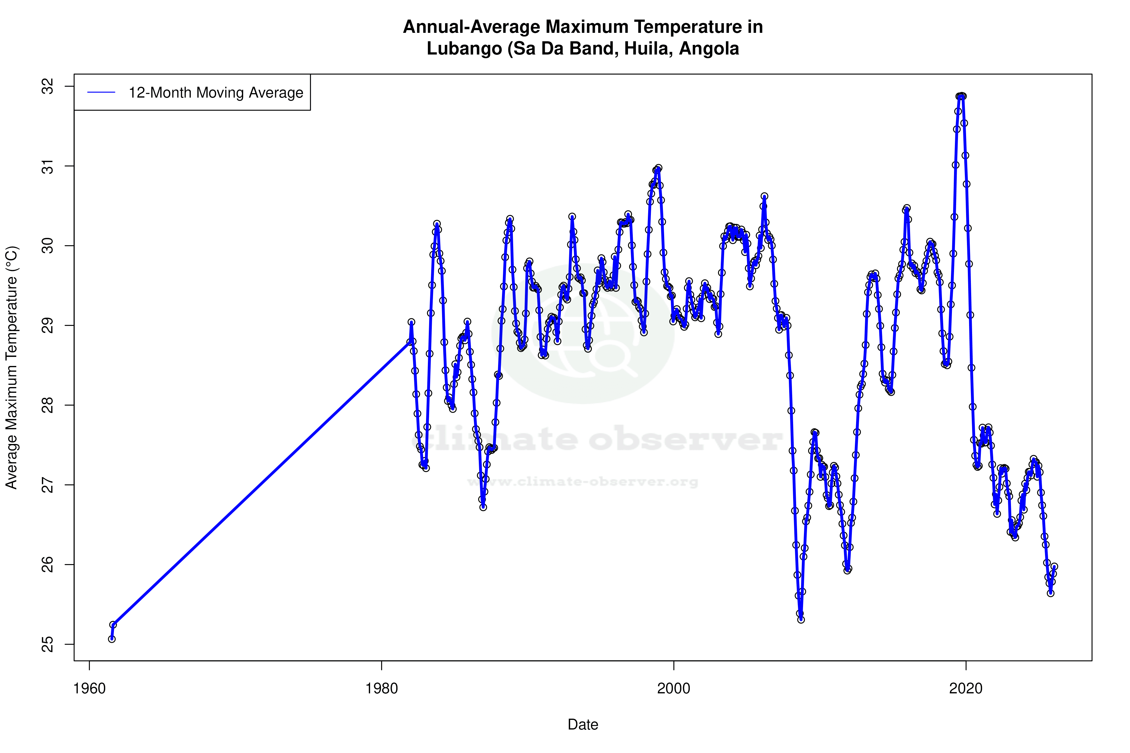 Climate 12-Month Moving Averages - Max Temperature 12-Month MA