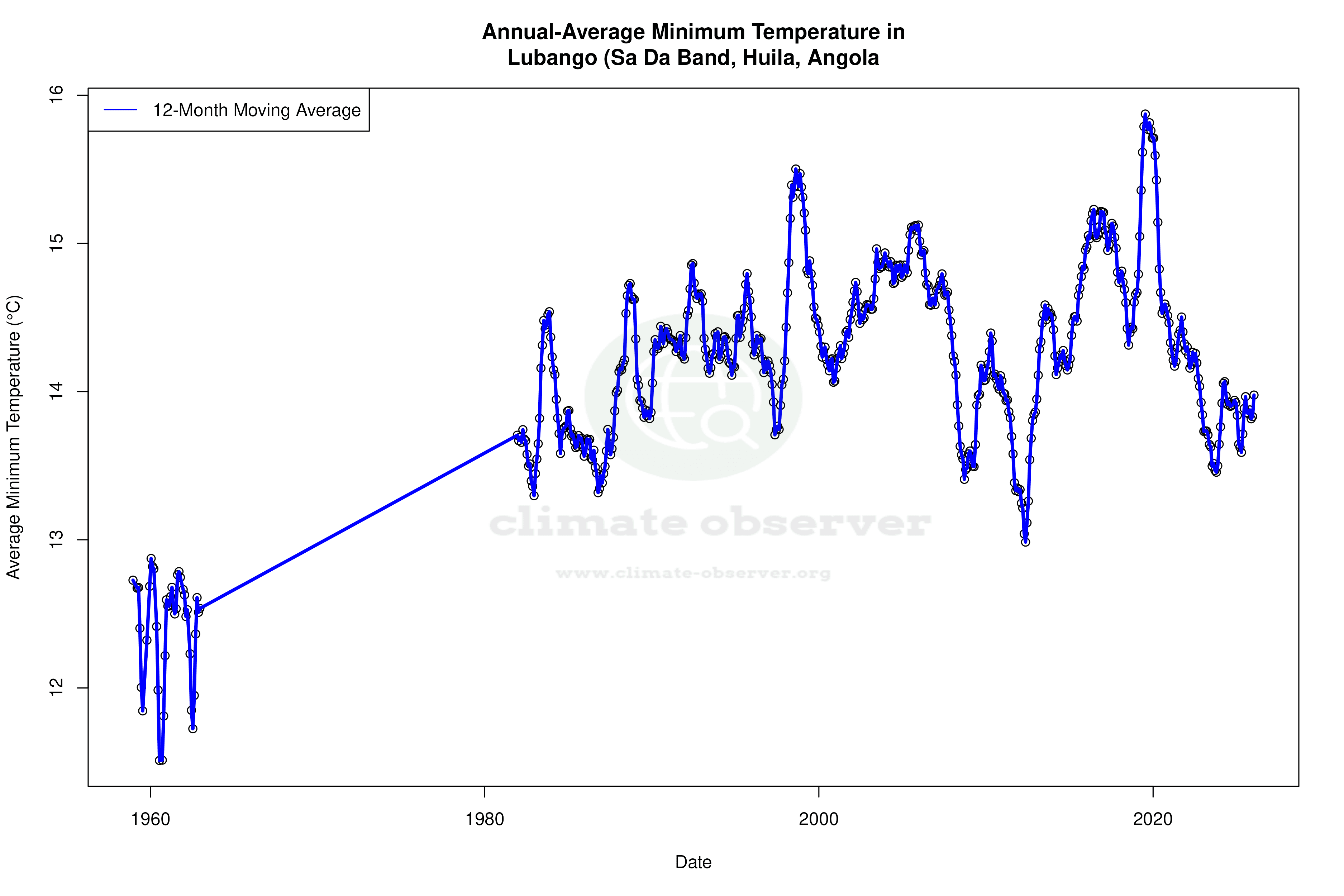 Climate 12-Month Moving Averages - Min Temperature 12-Month MA