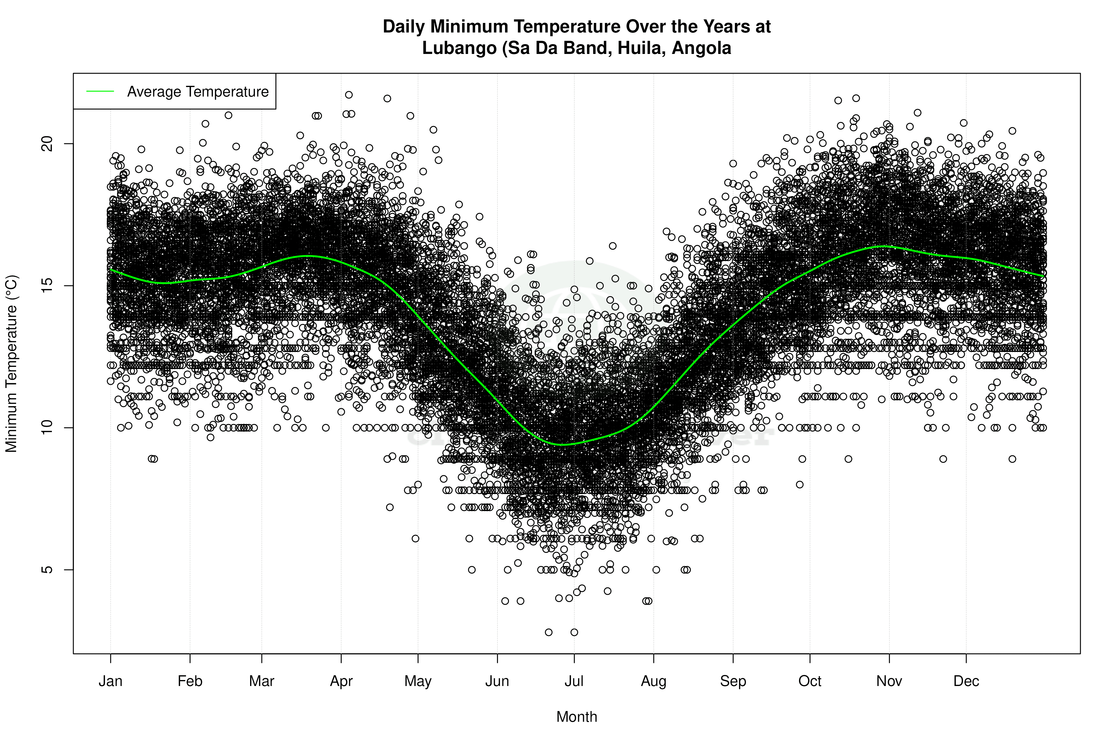 Daily Average Temperatures Throughout the Year - Average Min Temperature Throughout Year