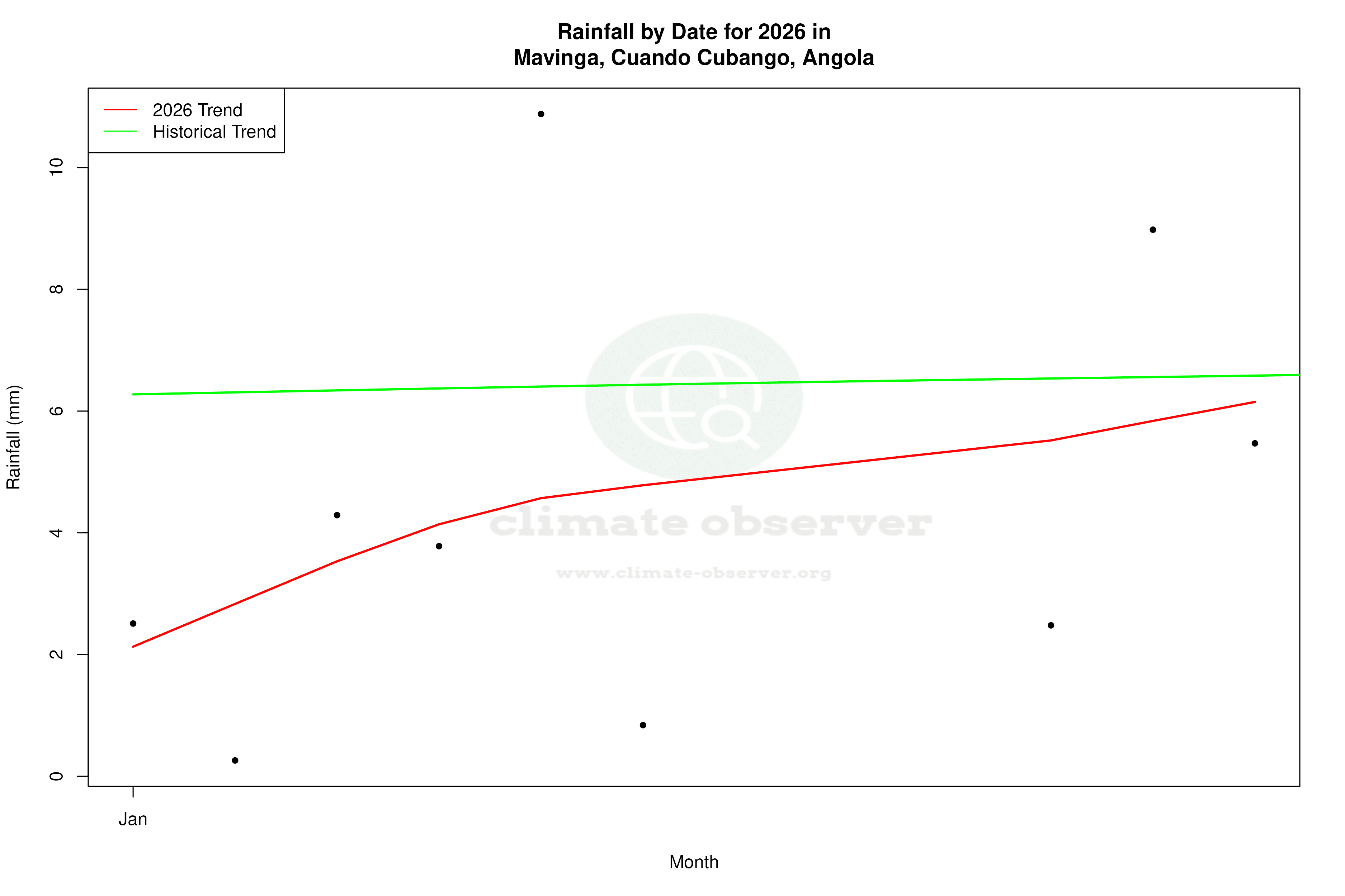 Current Year Climate Trends vs Historical - Rainfall this Year