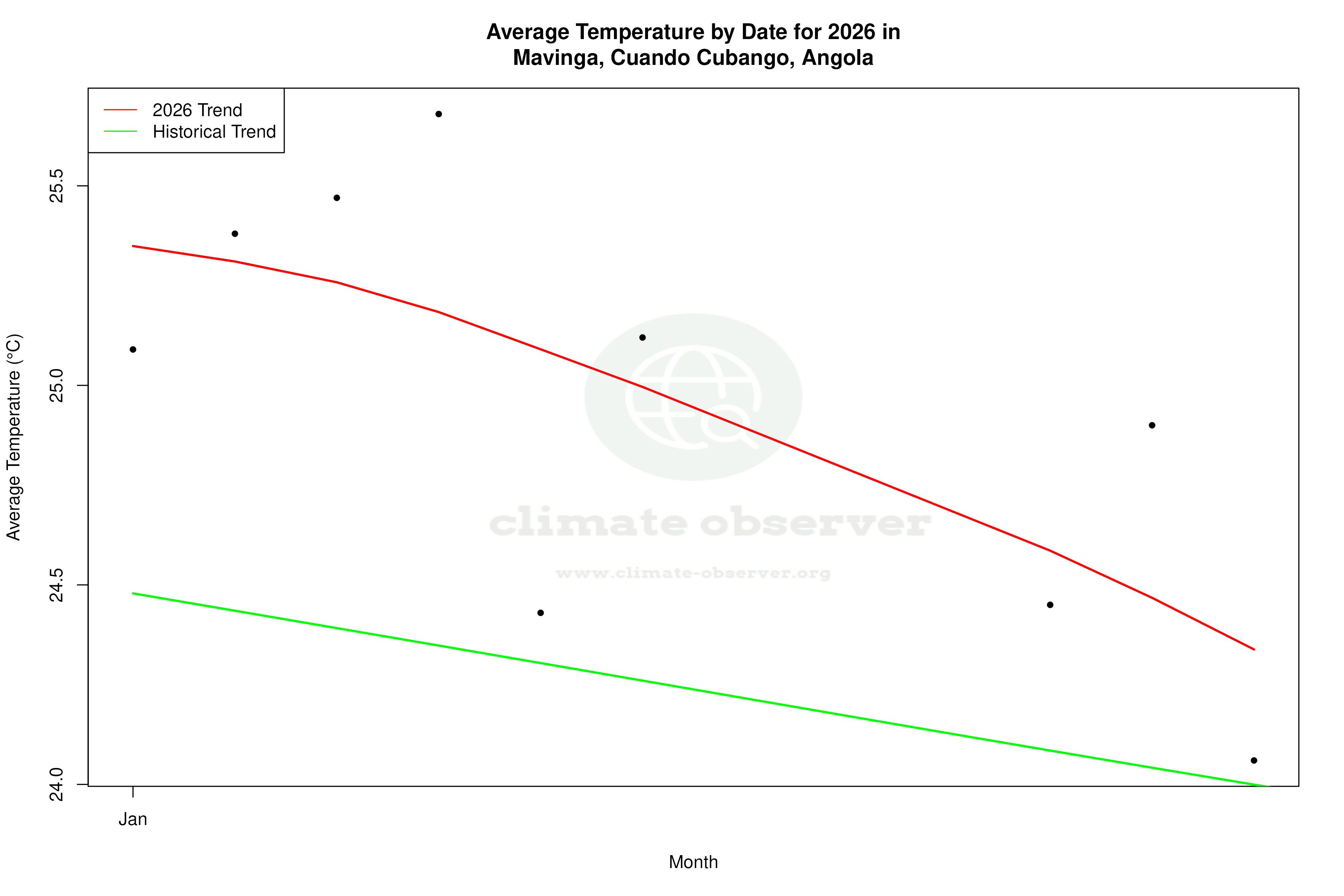Current Year Climate Trends vs Historical - Average Temperature this Year