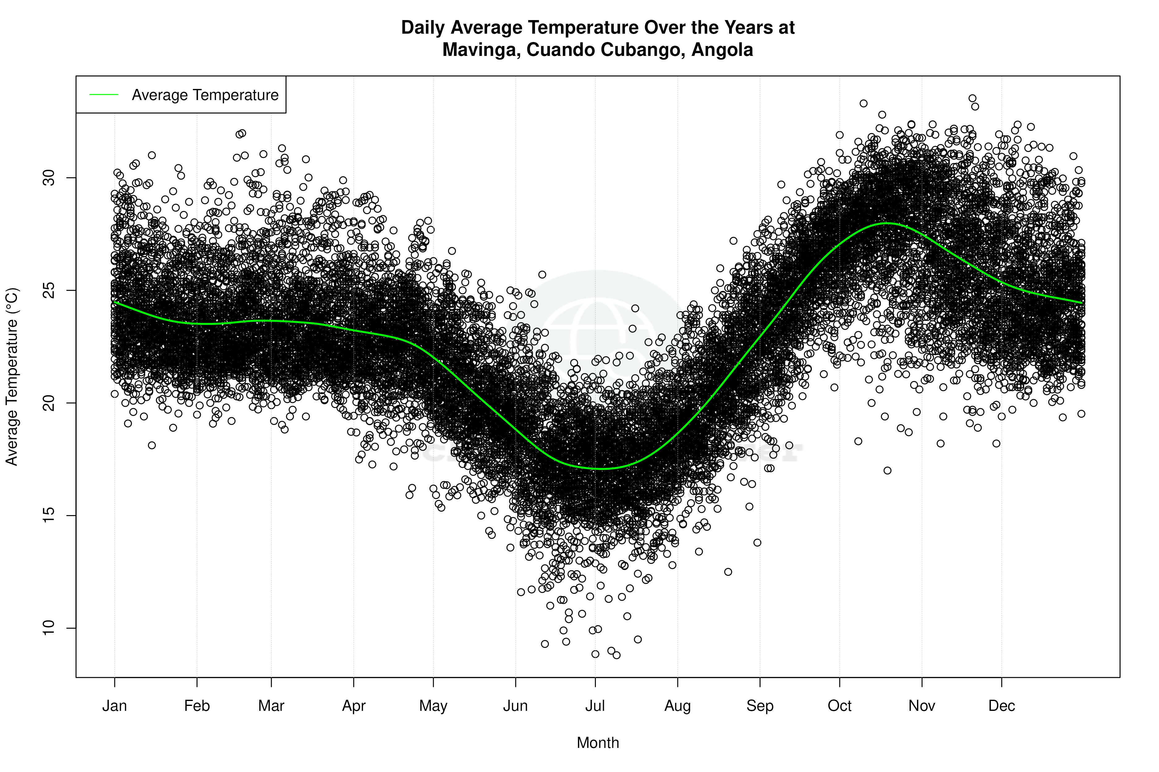Daily Average Temperatures Throughout the Year - Average Temperature Throughout Year