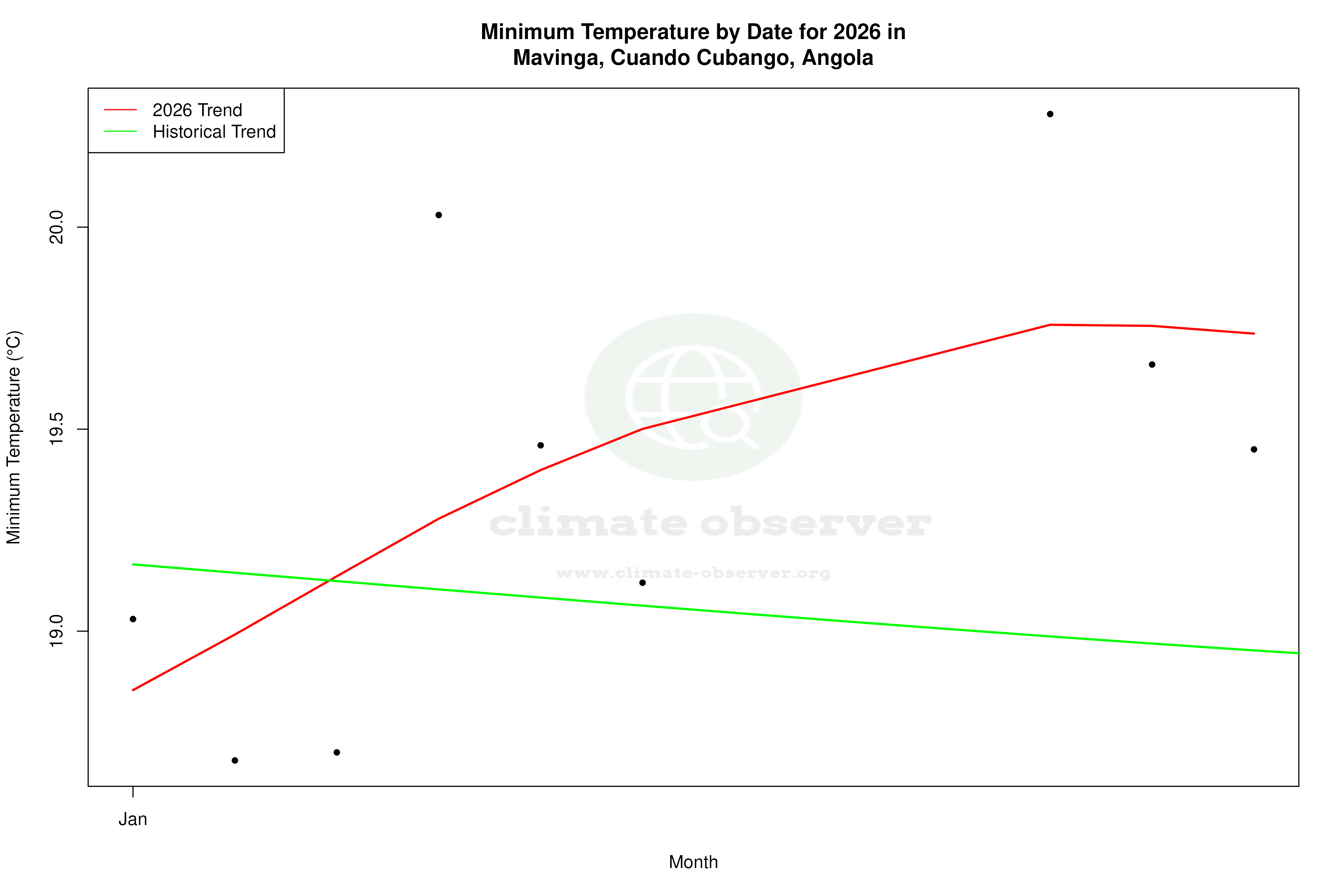 Current Year Climate Trends vs Historical - Min Temperature this Year