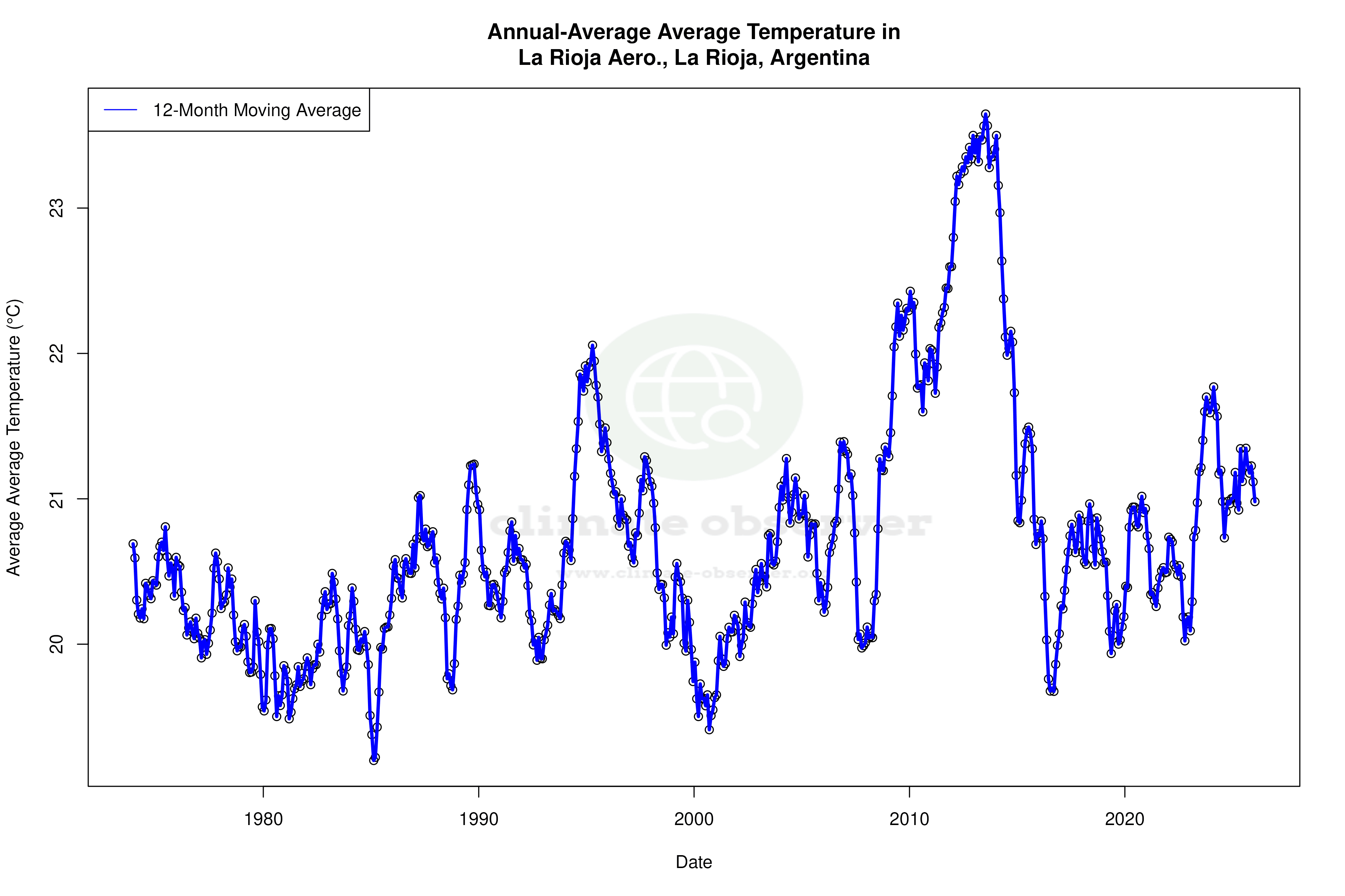 Climate 12-Month Moving Averages - Average Temperature 12-Month MA