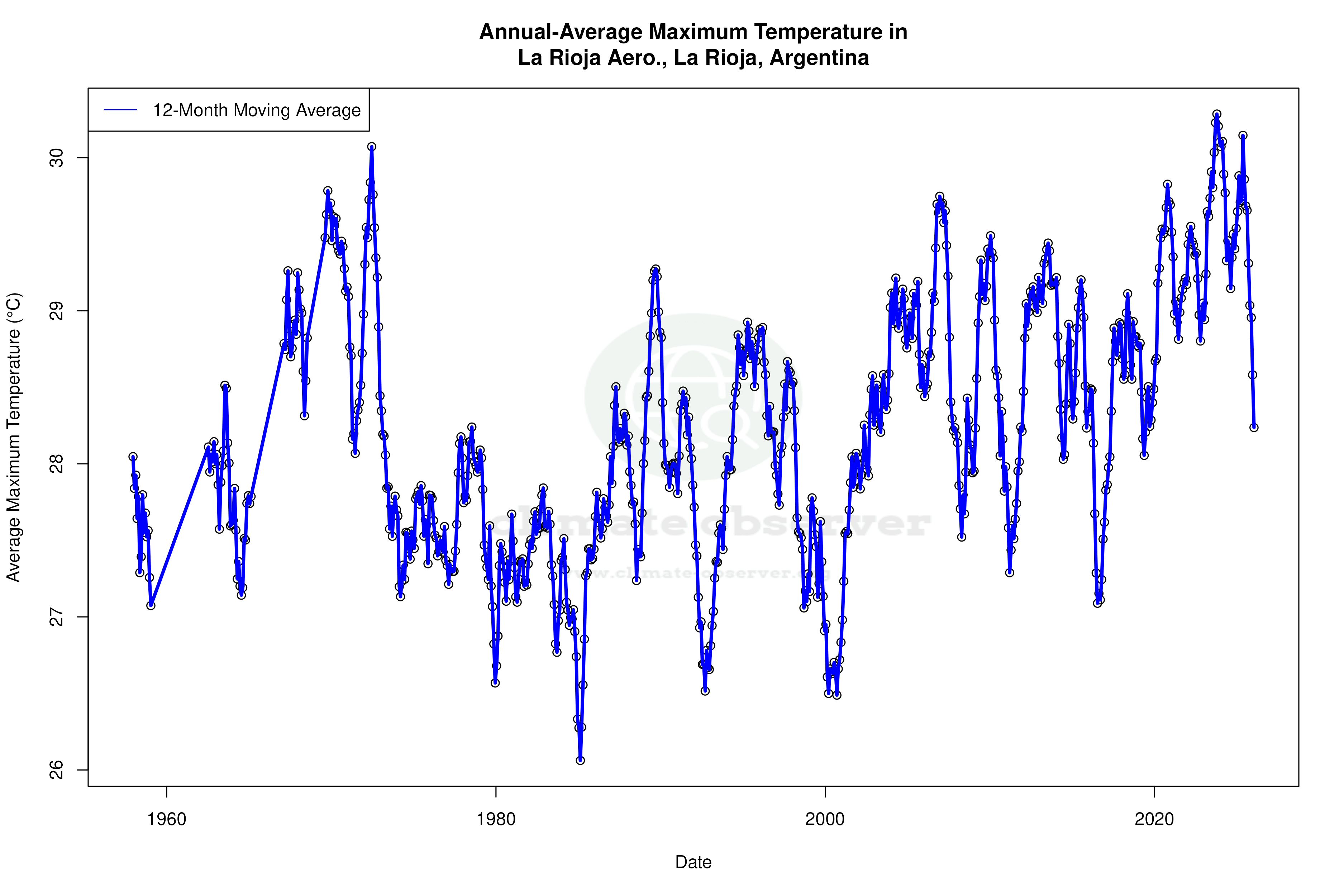 Climate 12-Month Moving Averages - Max Temperature 12-Month MA