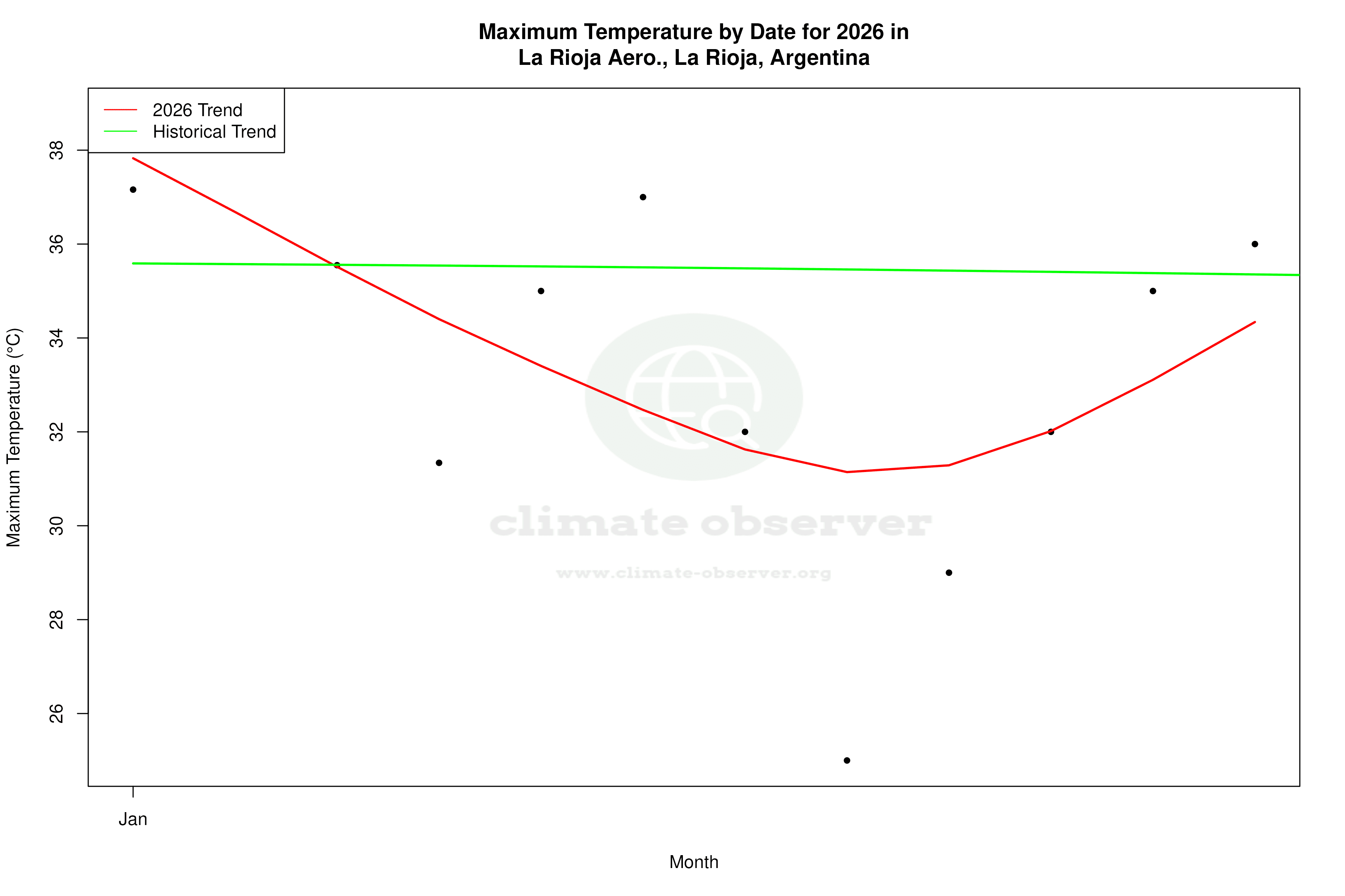 Current Year Climate Trends vs Historical - Max Temperature this Year