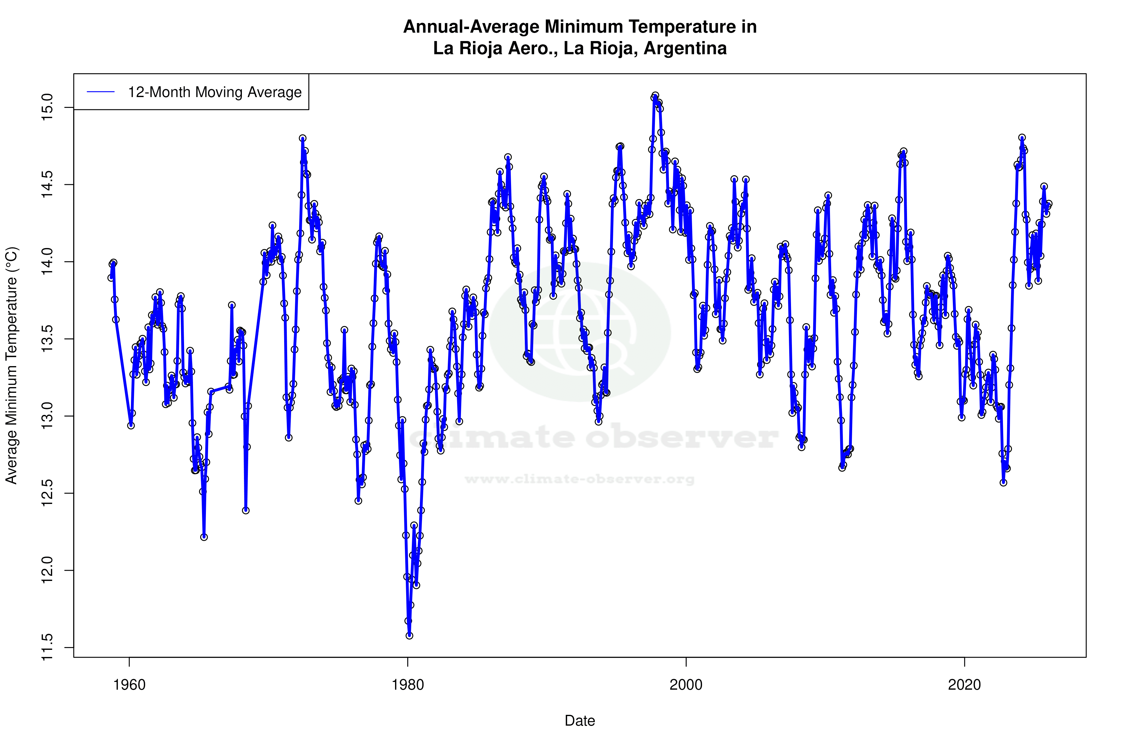 Climate 12-Month Moving Averages - Min Temperature 12-Month MA