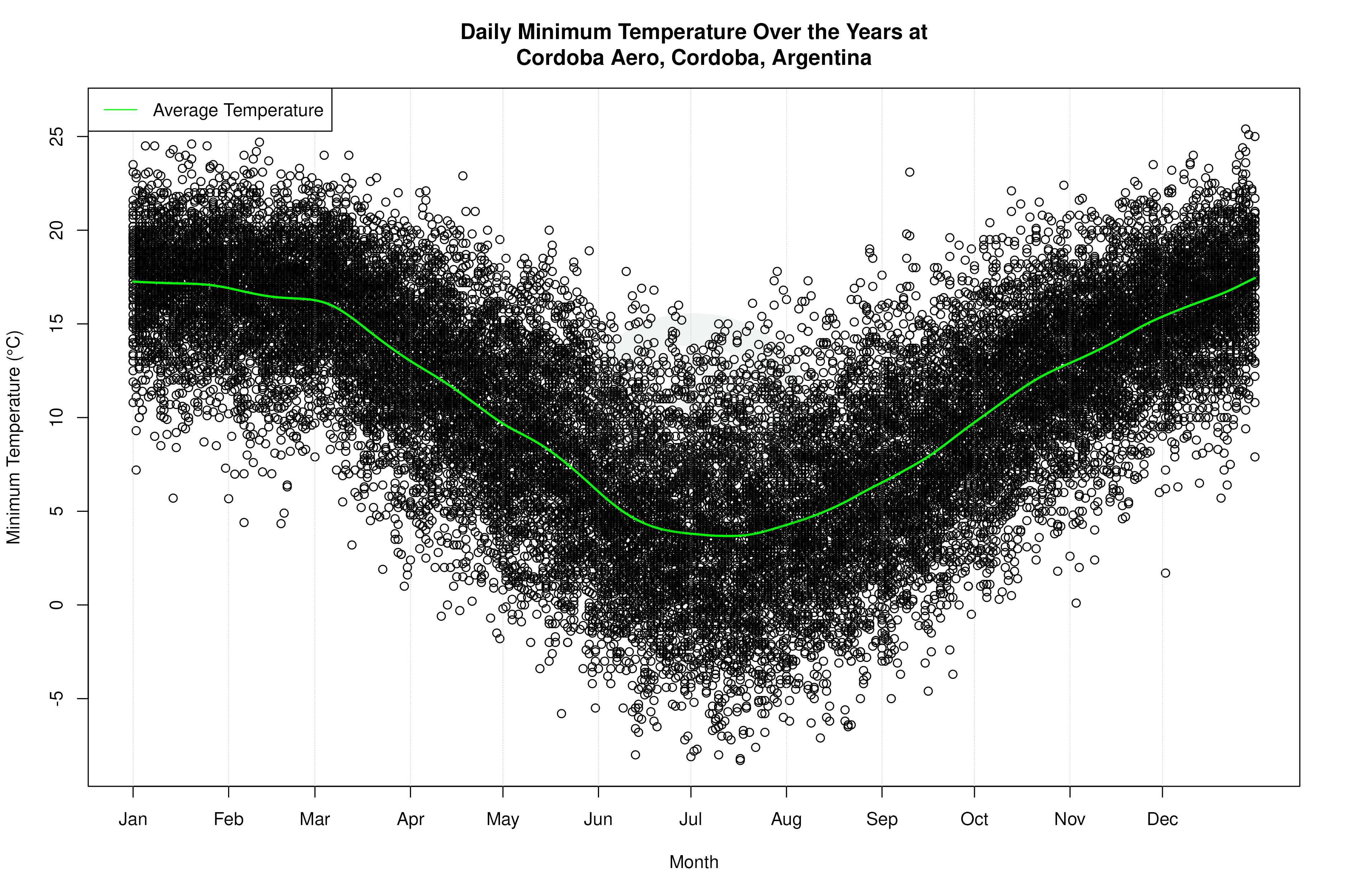 Daily Average Temperatures Throughout the Year - Average Min Temperature Throughout Year