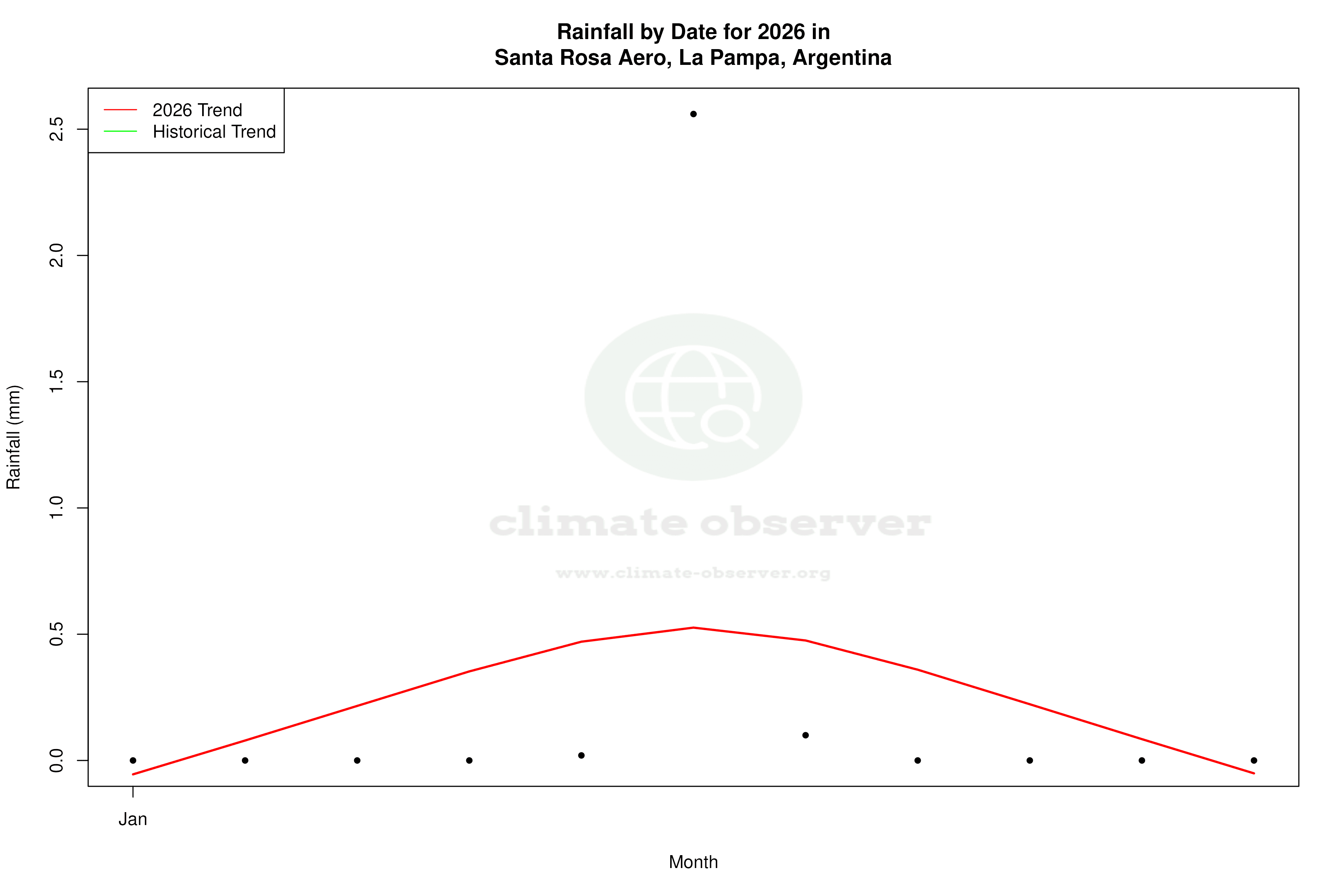 Current Year Climate Trends vs Historical - Rainfall this Year