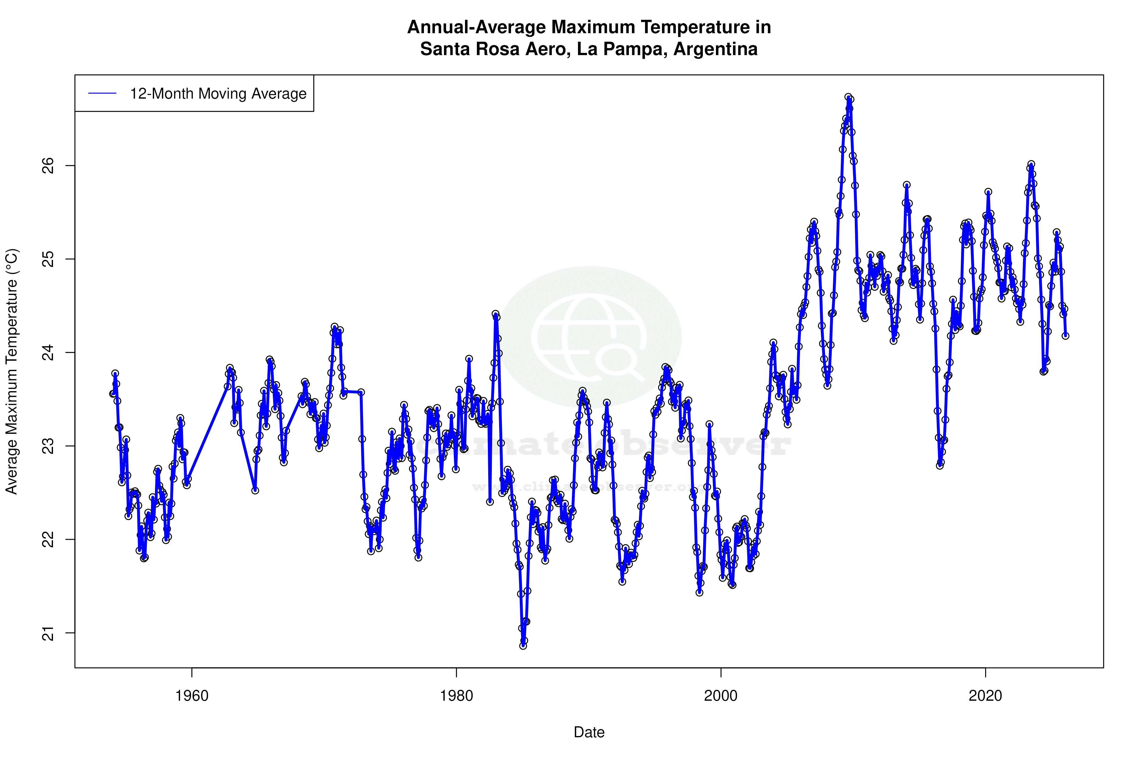 Climate 12-Month Moving Averages - Max Temperature 12-Month MA