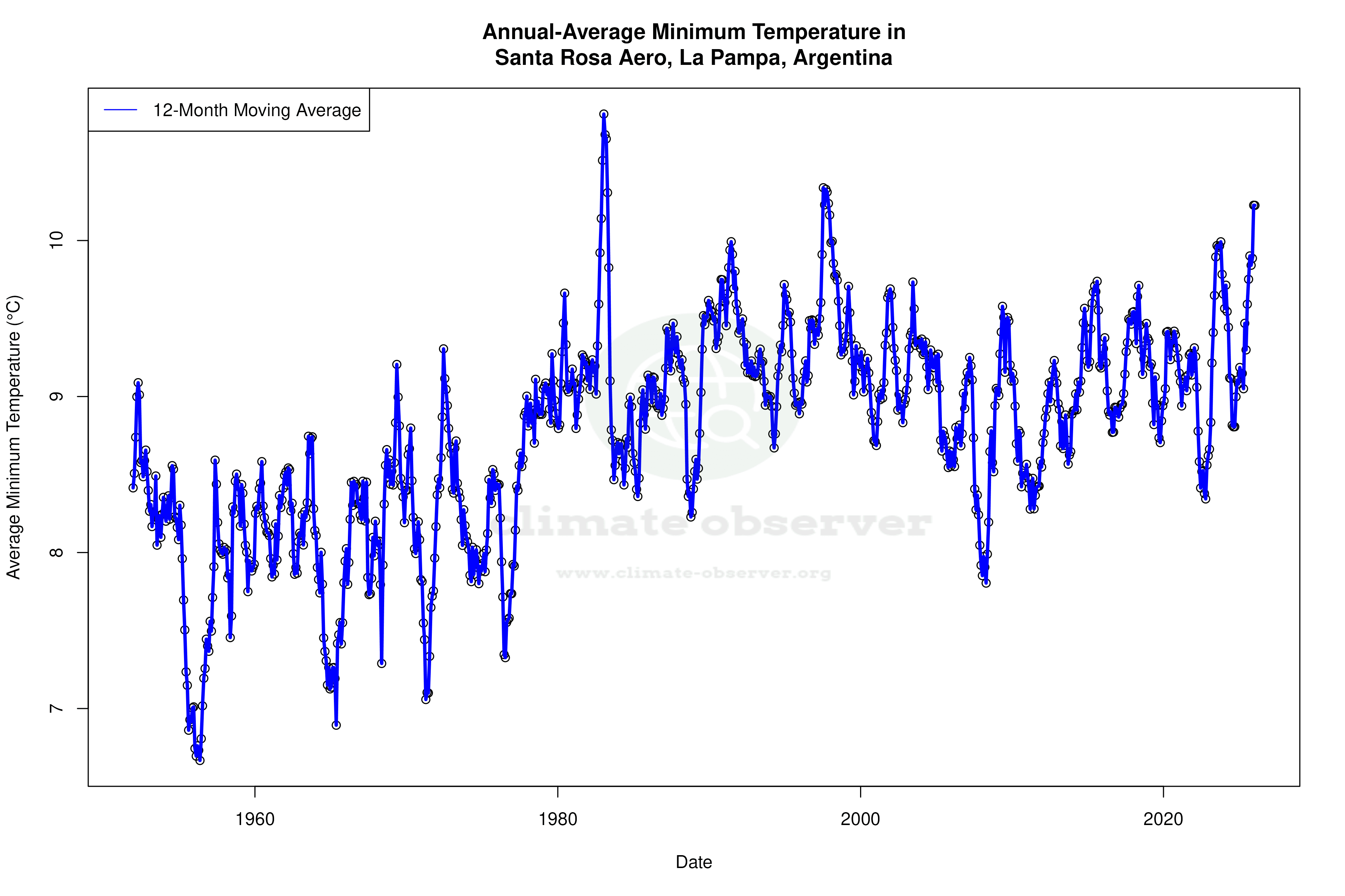 Climate 12-Month Moving Averages - Min Temperature 12-Month MA