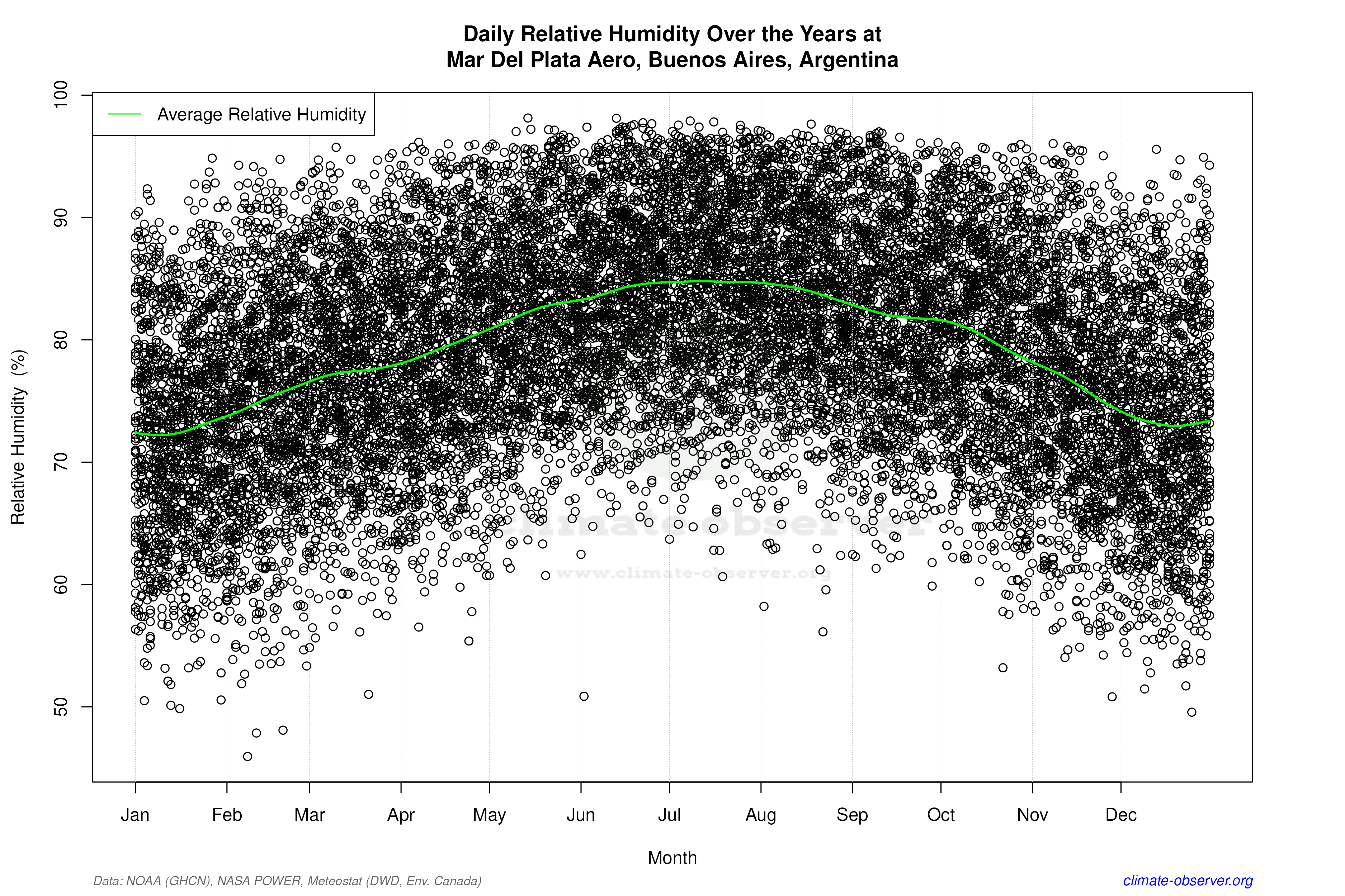 Daily Data Points and Averages Throughout the Year - Average Relative Humidity Throughout Year