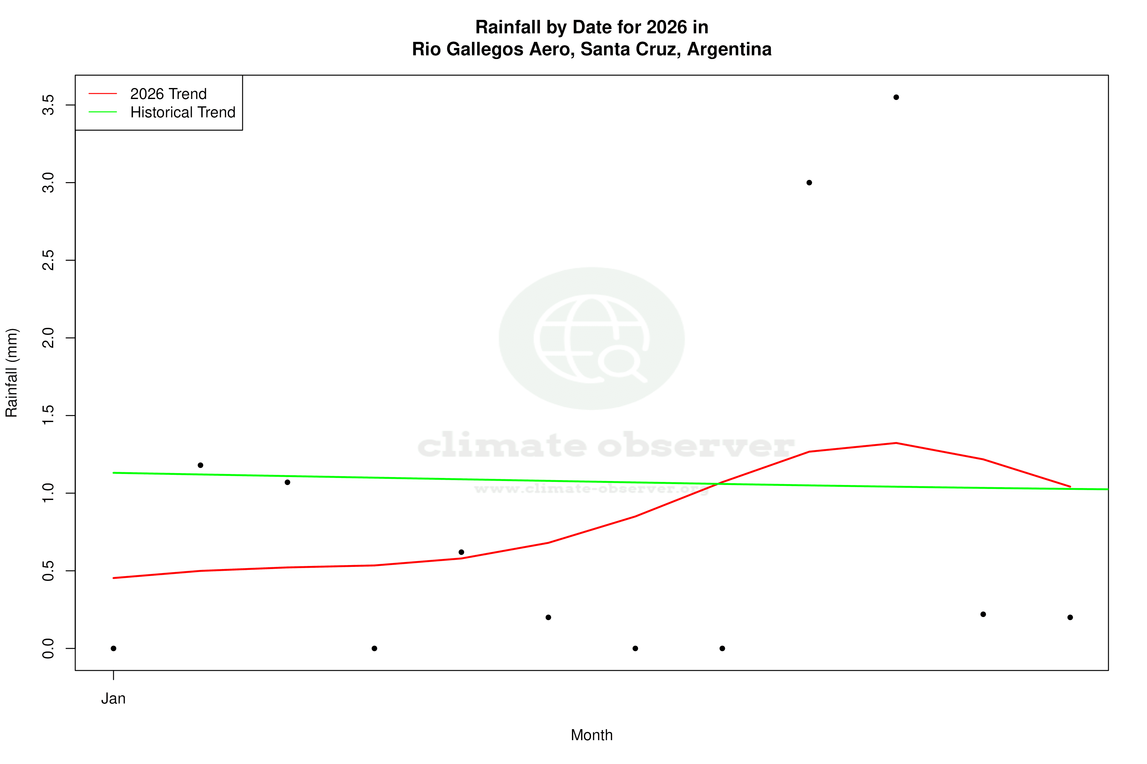 Current Year Climate Trends vs Historical - Rainfall this Year