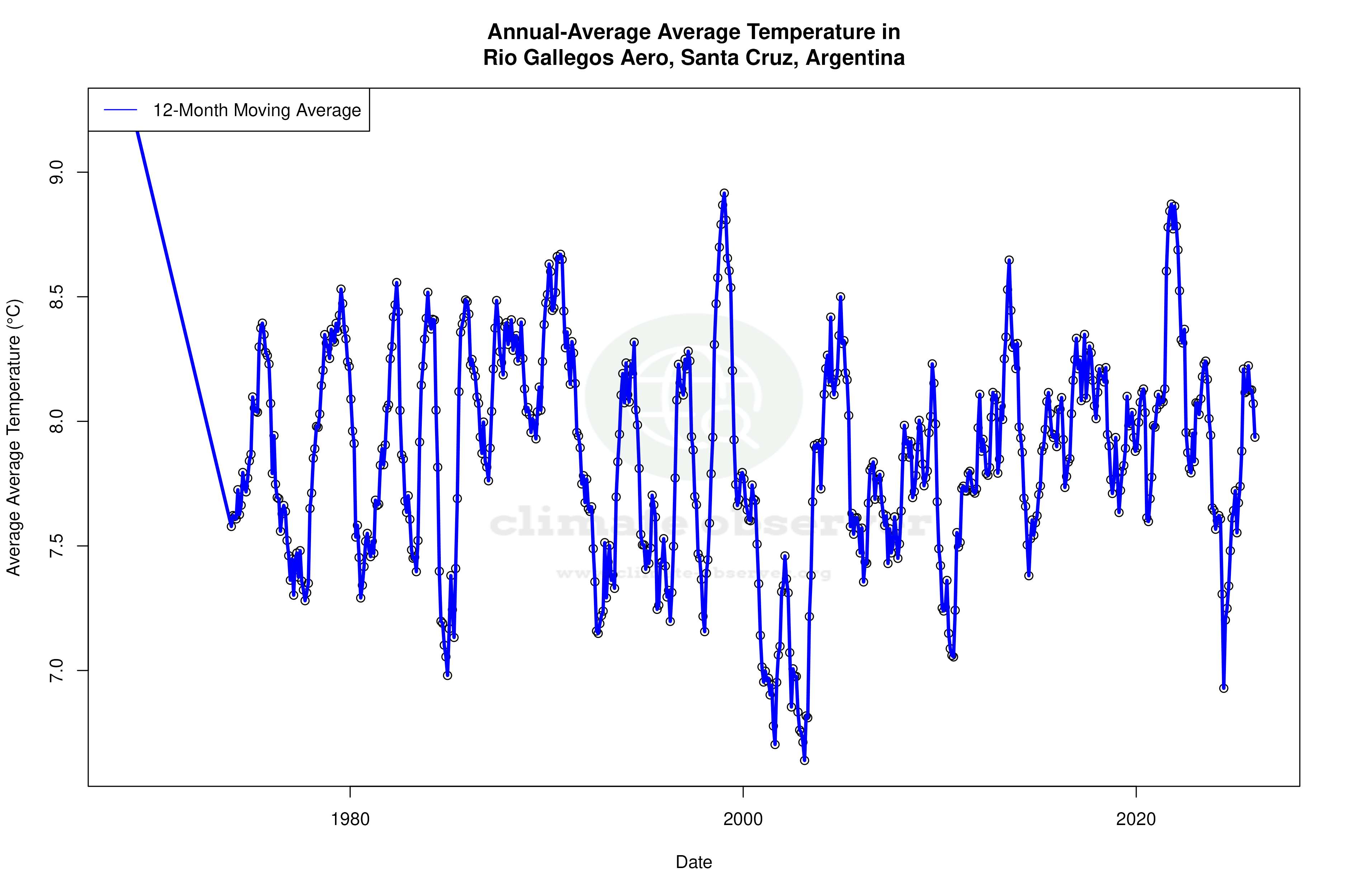 Climate 12-Month Moving Averages - Average Temperature 12-Month MA