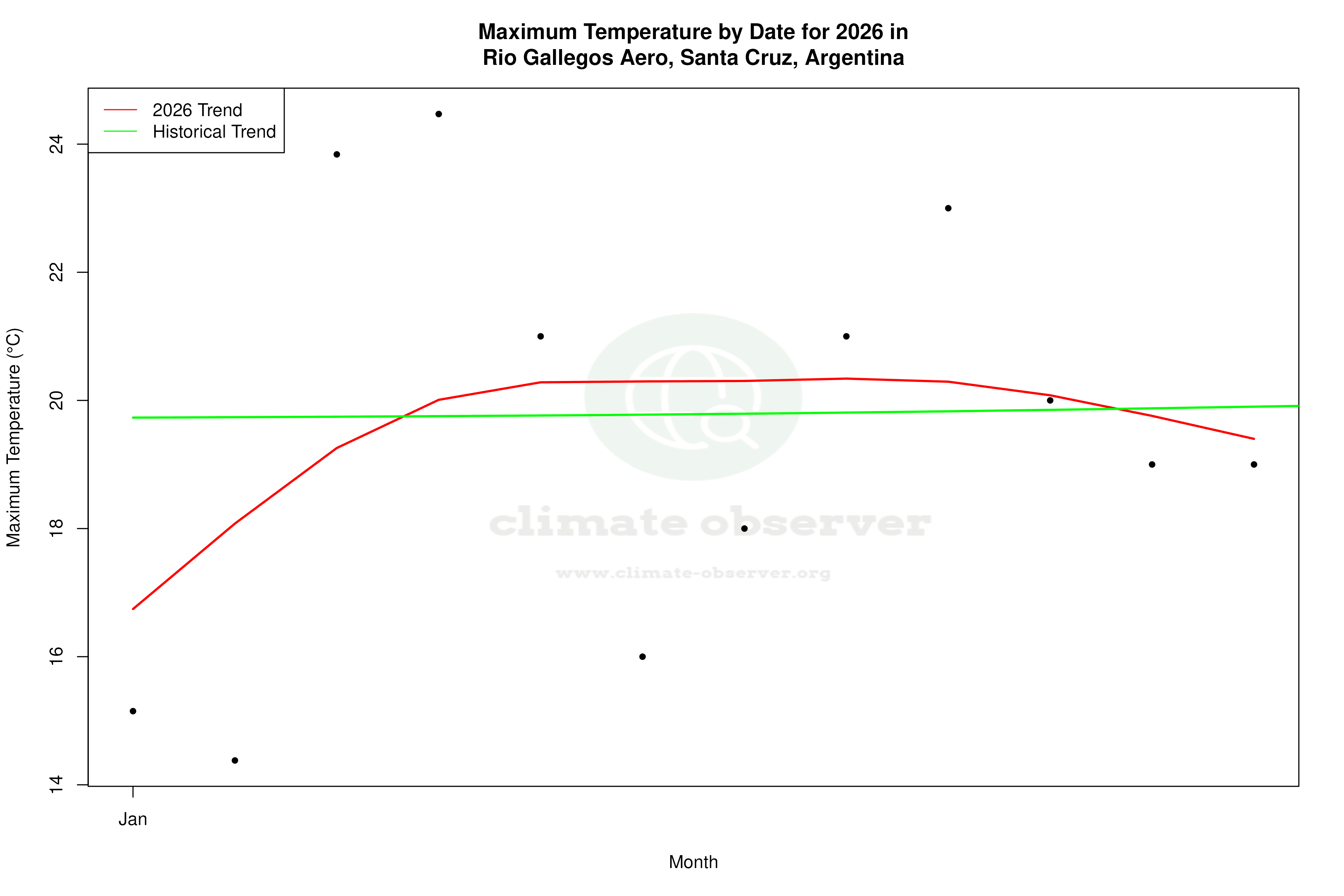 Current Year Climate Trends vs Historical - Max Temperature this Year