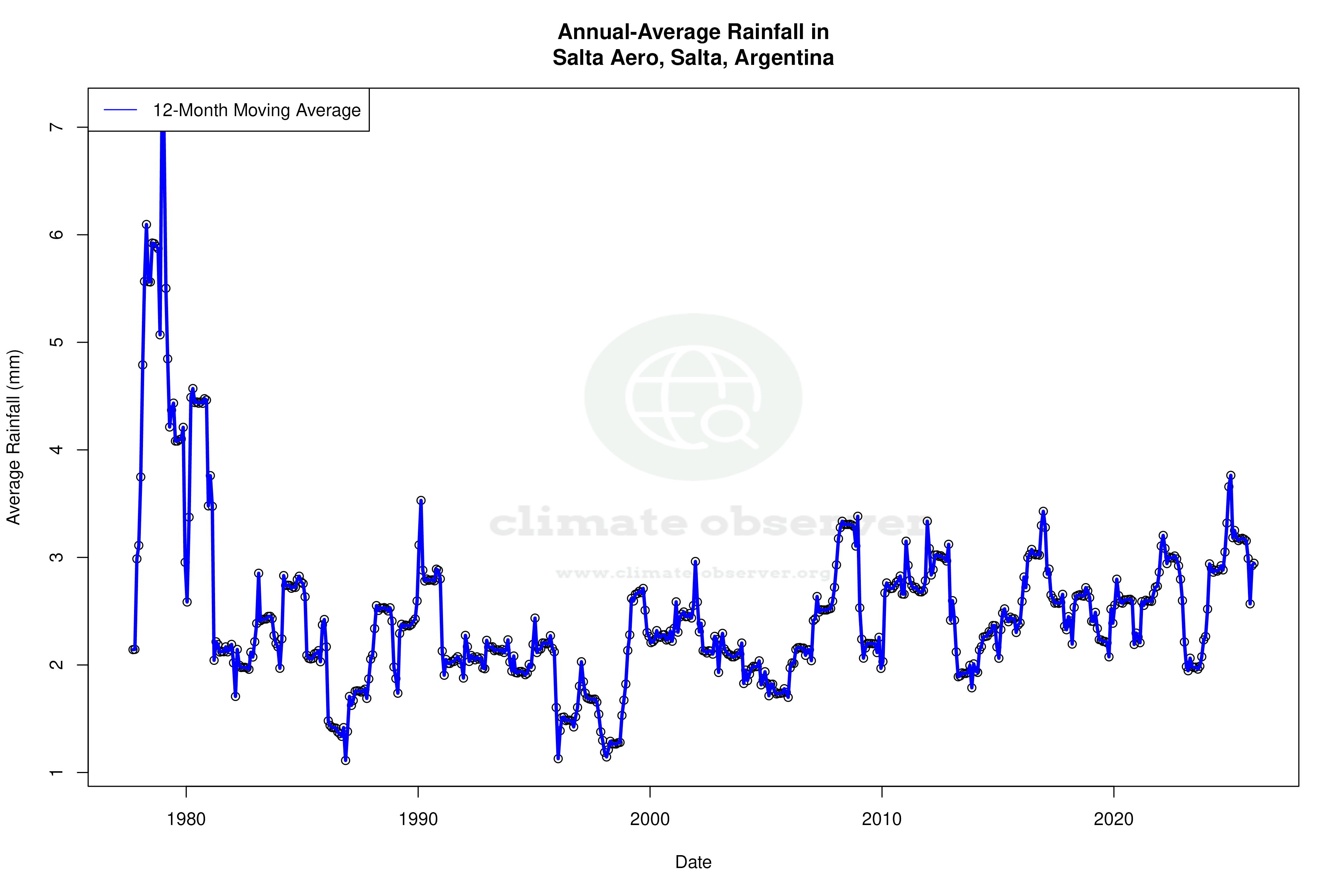Climate 12-Month Moving Averages - Rainfall 12-Month MA