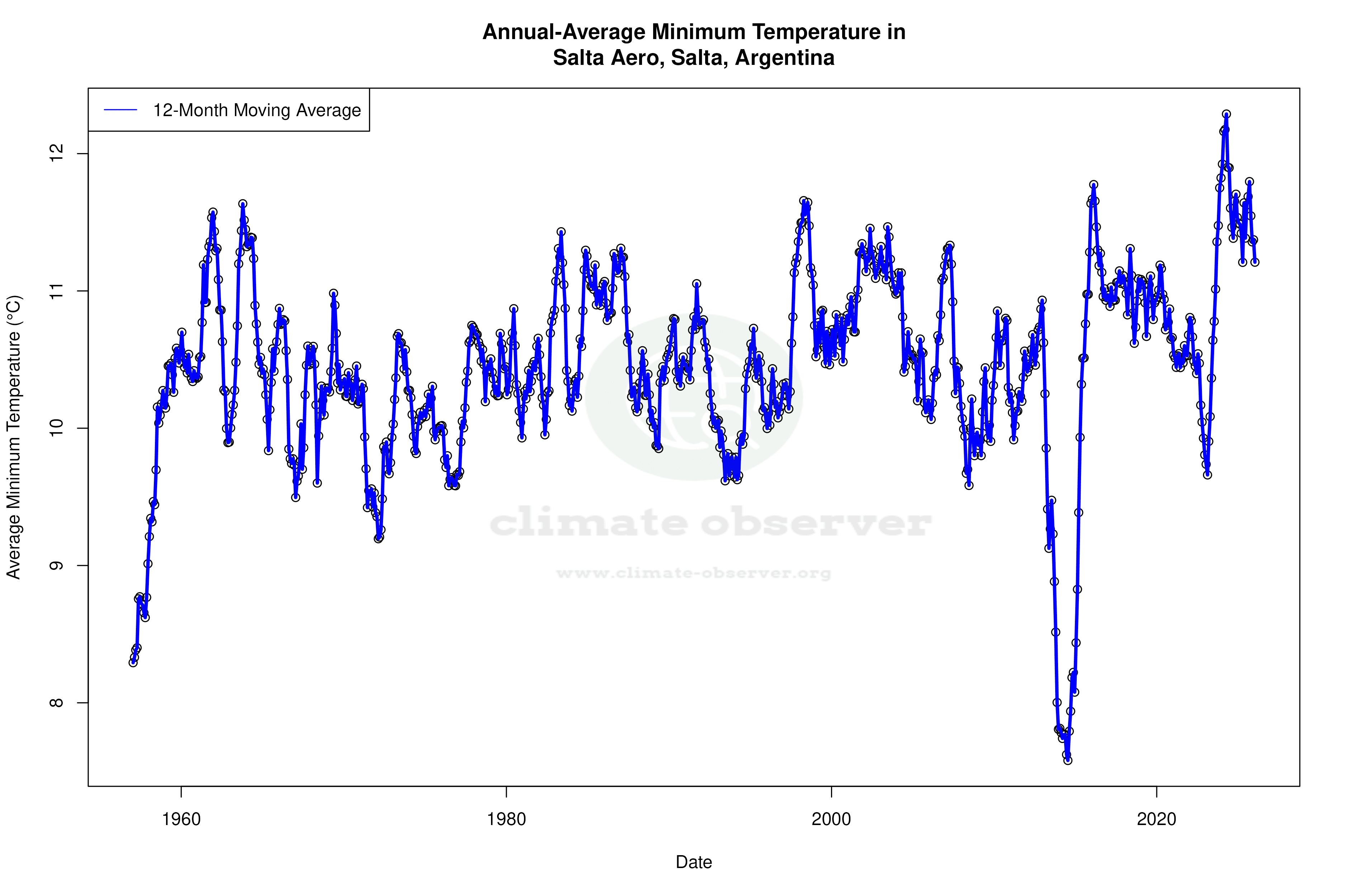 Climate 12-Month Moving Averages - Min Temperature 12-Month MA