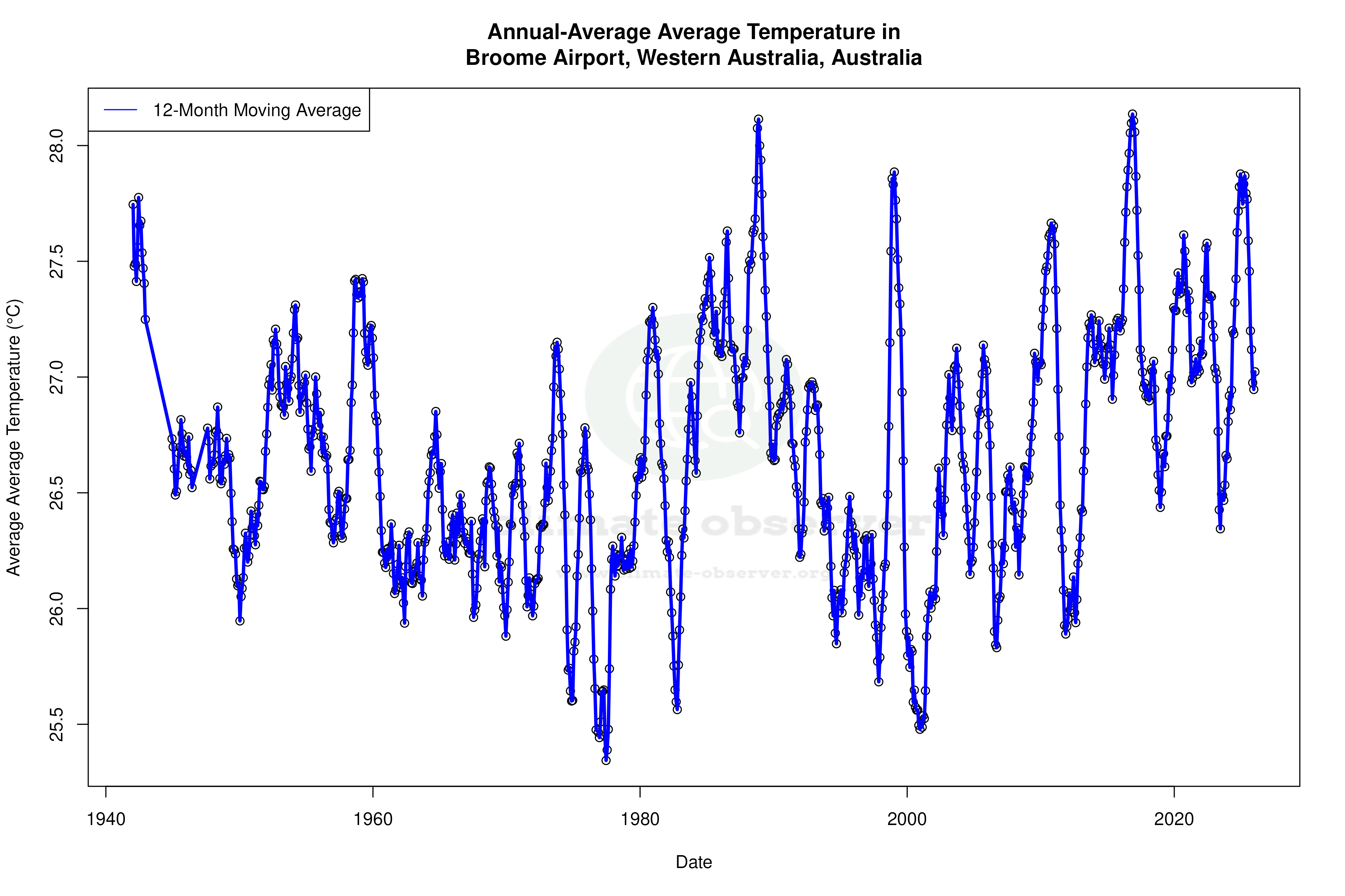 Climate 12-Month Moving Averages - Average Temperature 12-Month MA