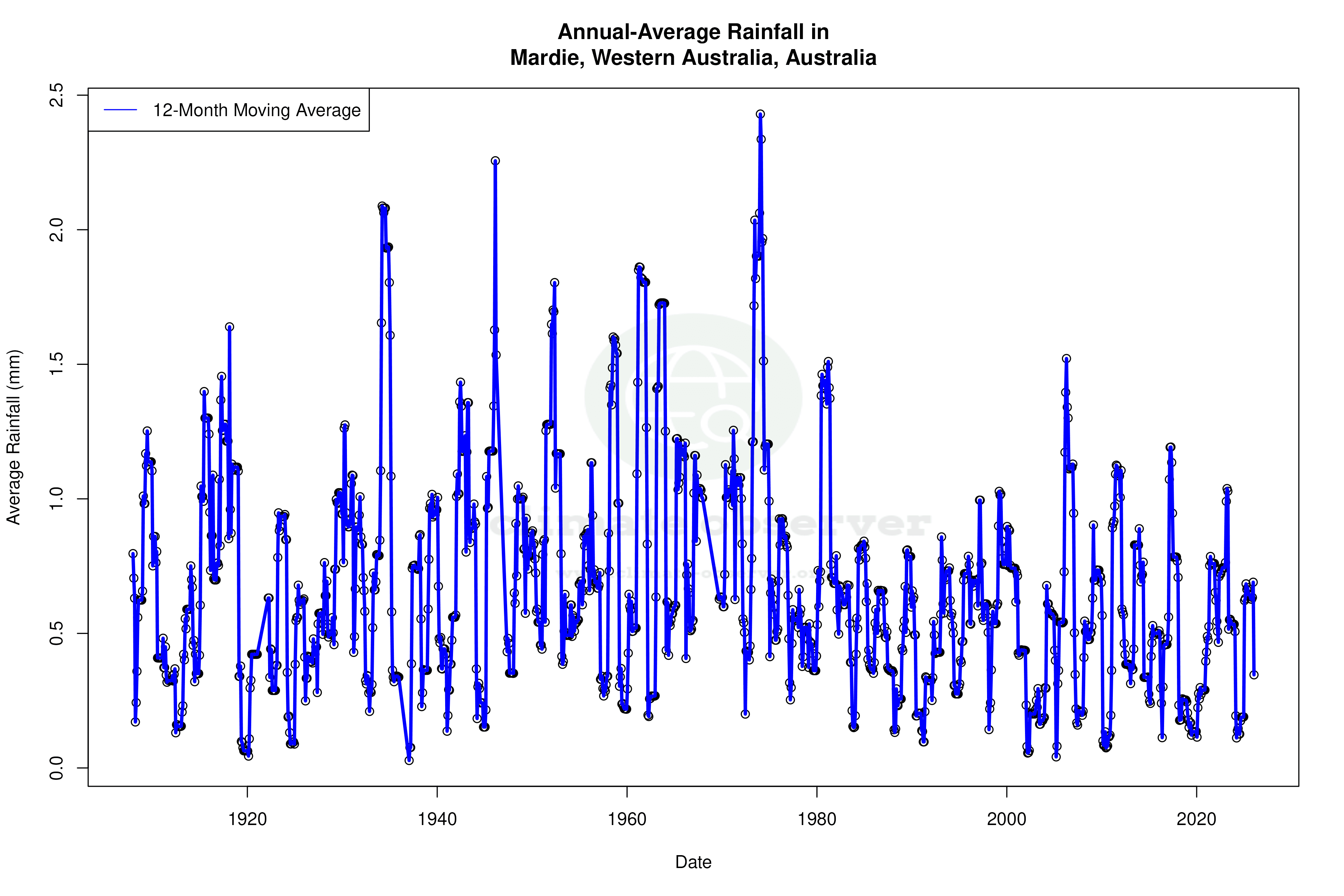 Climate 12-Month Moving Averages - Rainfall 12-Month MA
