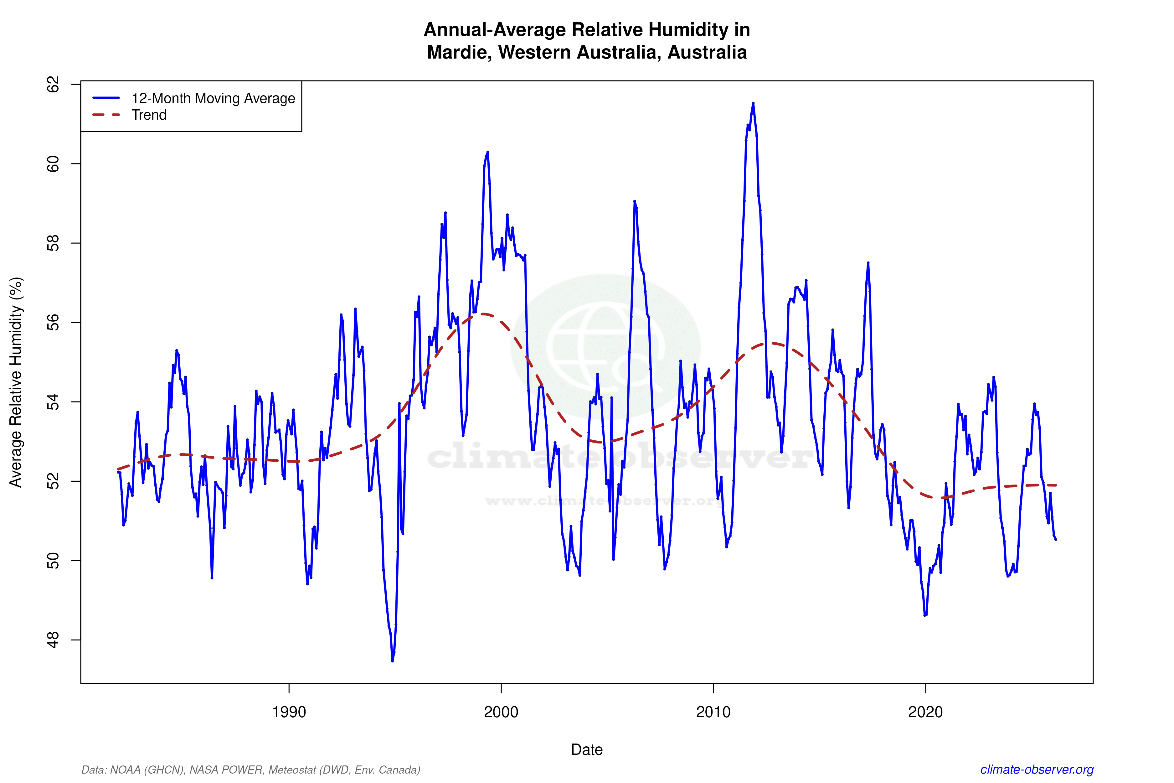 Climate 12-Month Moving Averages - Relative Humidity 12-Month MA