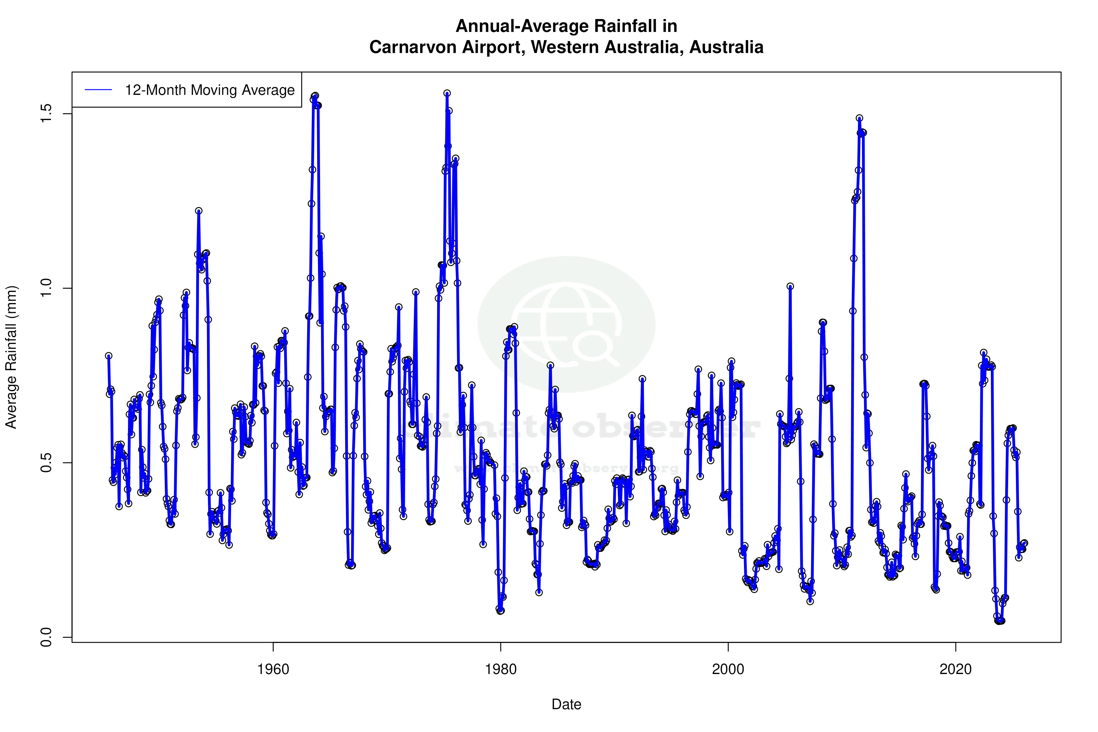 Climate 12-Month Moving Averages - Rainfall 12-Month MA