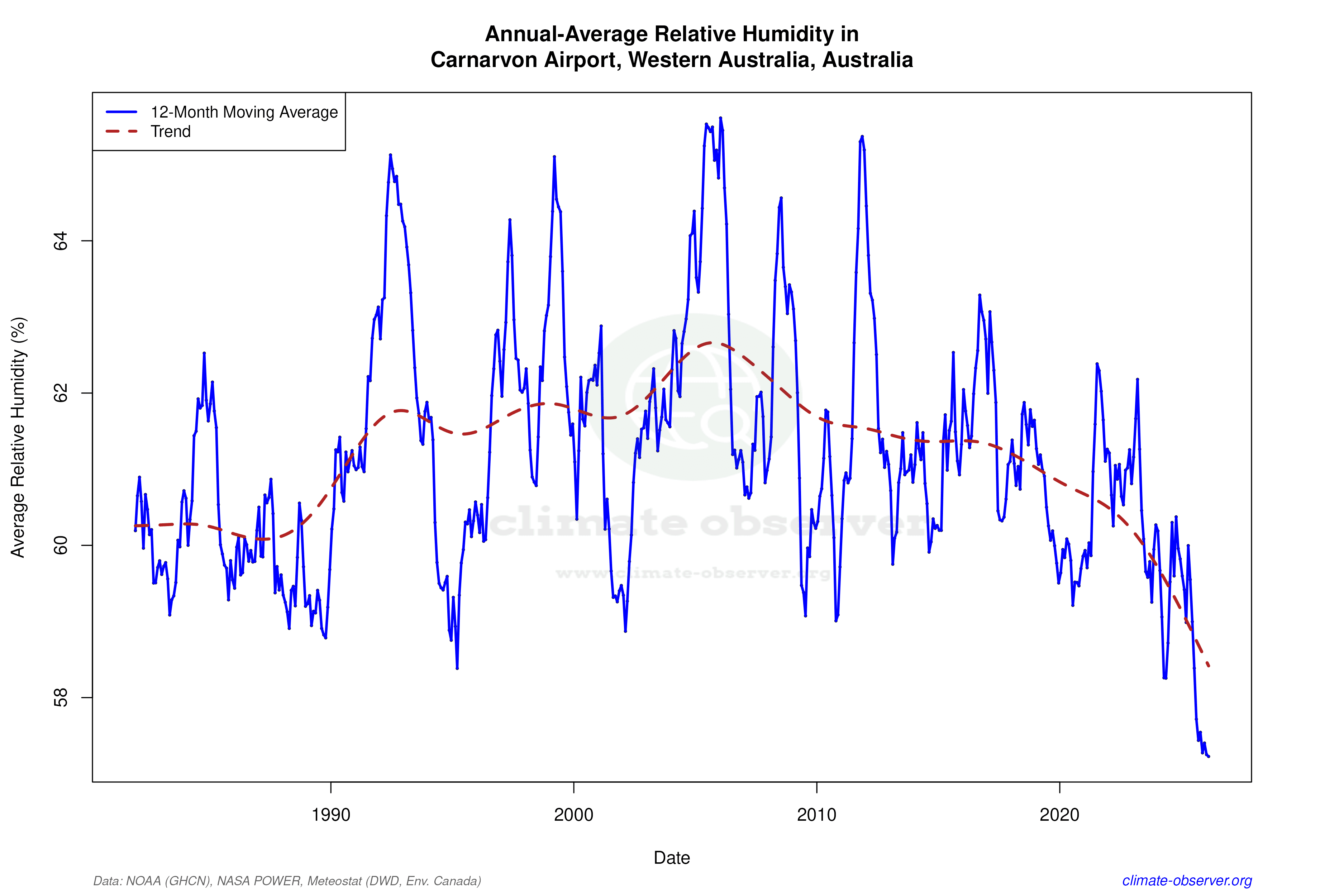 Climate 12-Month Moving Averages - Relative Humidity 12-Month MA