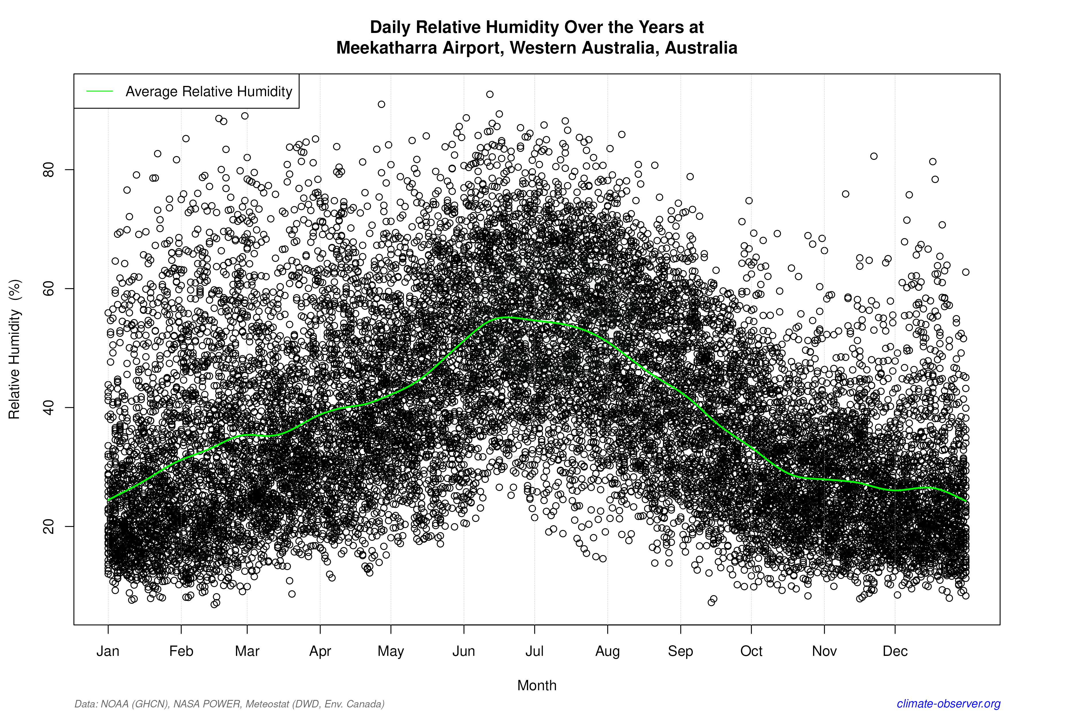 Daily Data Points and Averages Throughout the Year - Average Relative Humidity Throughout Year