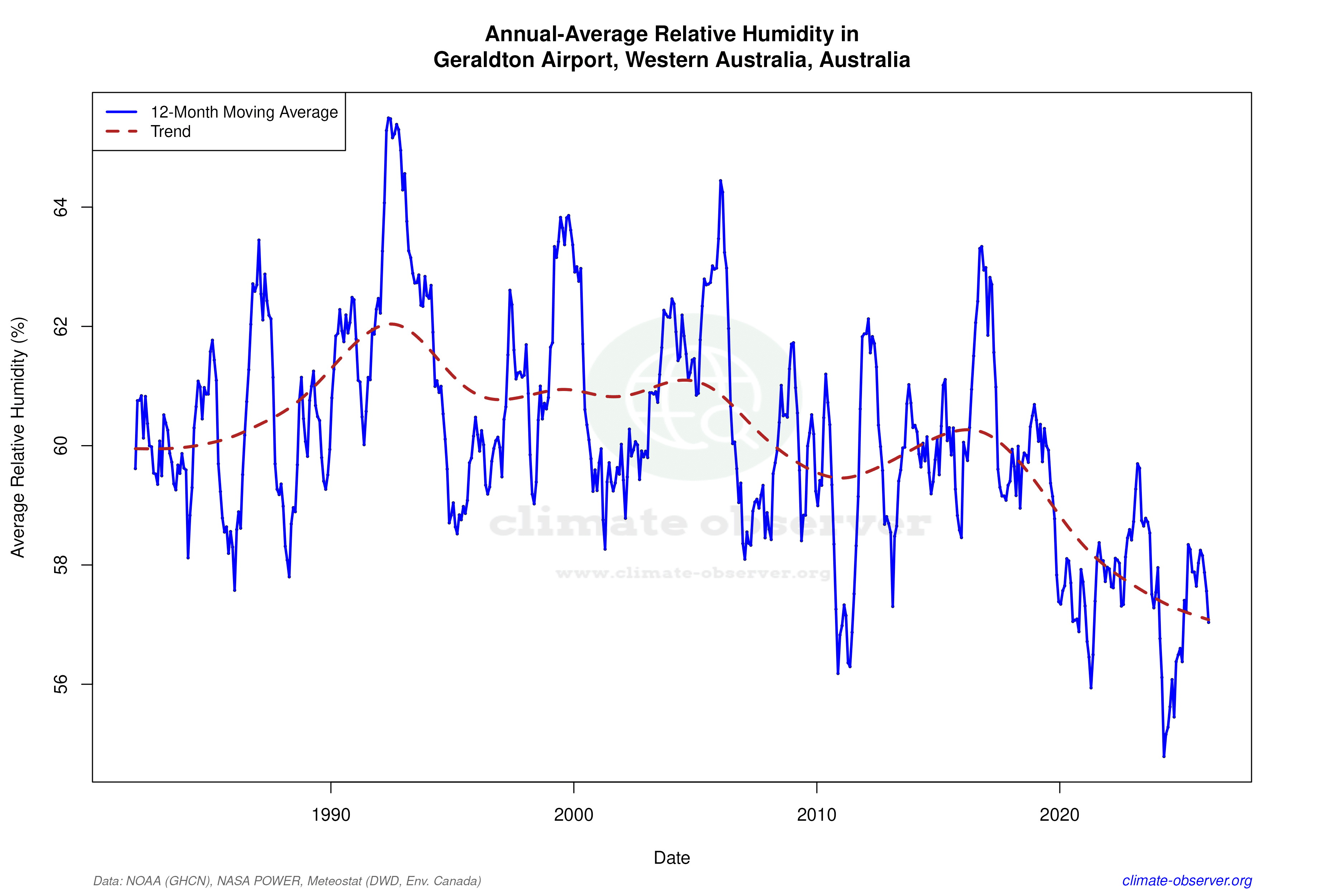 Climate 12-Month Moving Averages - Relative Humidity 12-Month MA